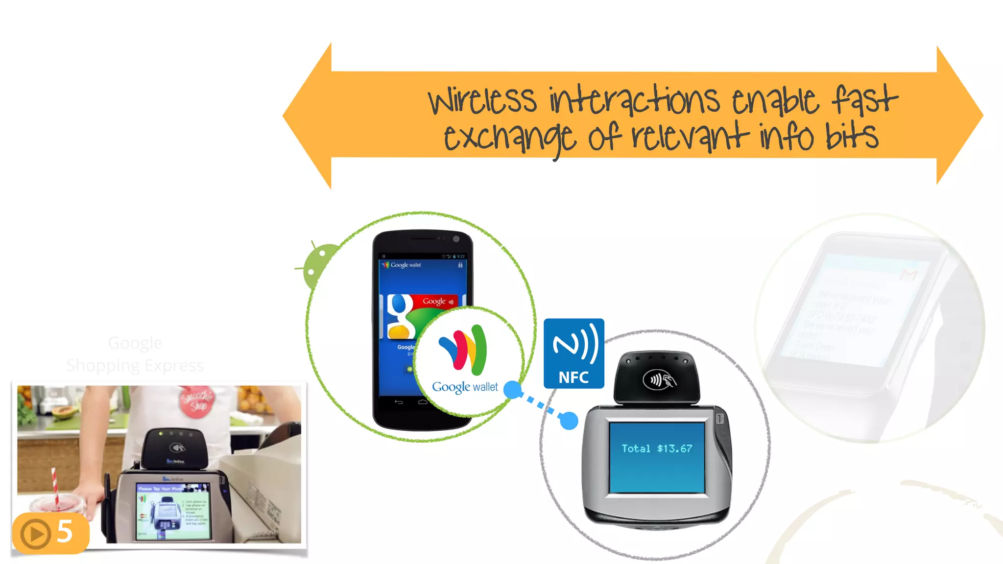 Google
Shopping Express
Wireless interactions enable fast
exchange of relevant info bits
NFC
5
 