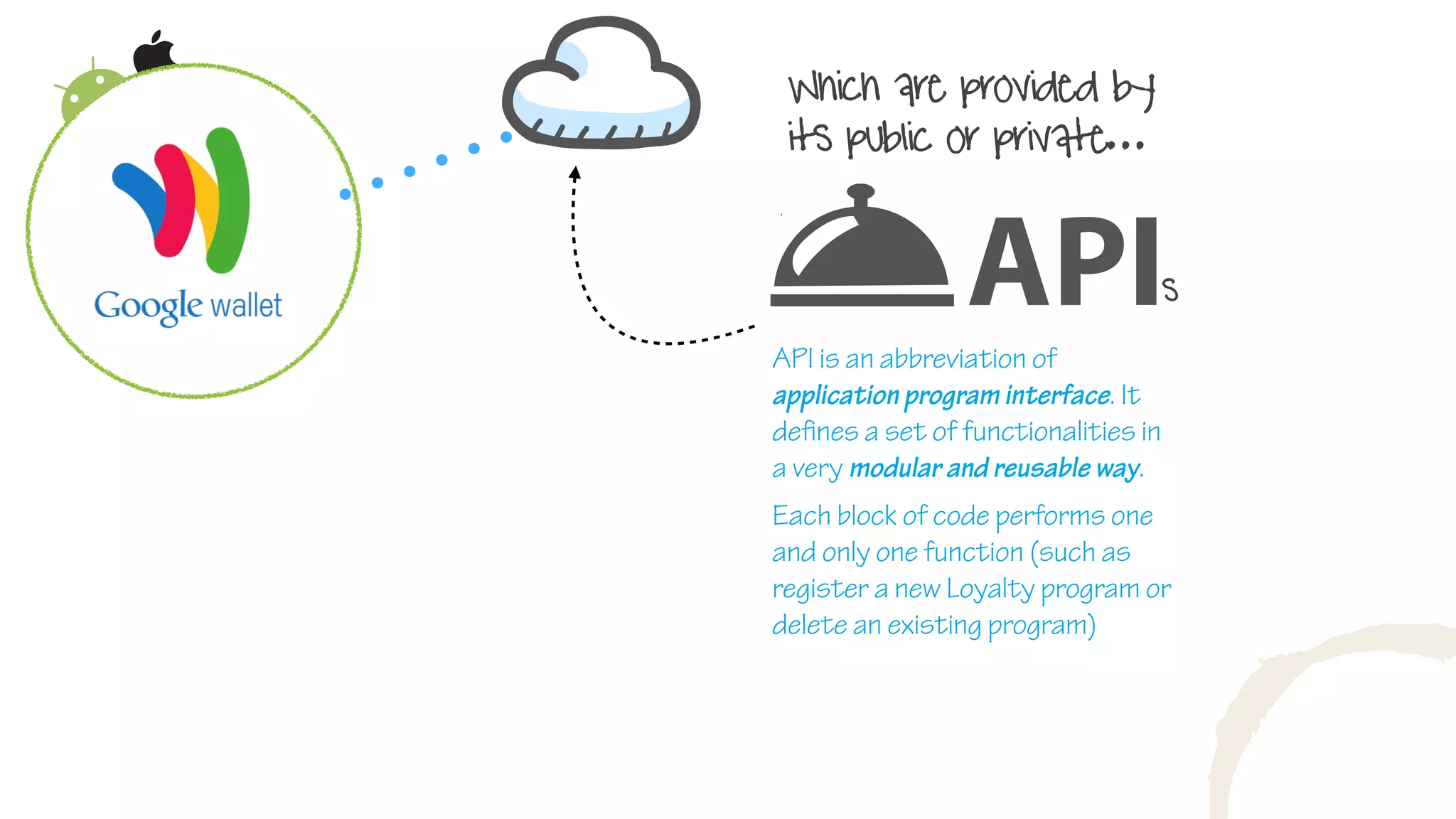 Which are provided by
its public or private...
API is an abbreviation of
application program interface. It
defines a set of functionalities in
a very modular and reusable way.
Each block of code performs one
and only one function (such as
register a new Loyalty program or
delete an existing program)
APIs
 