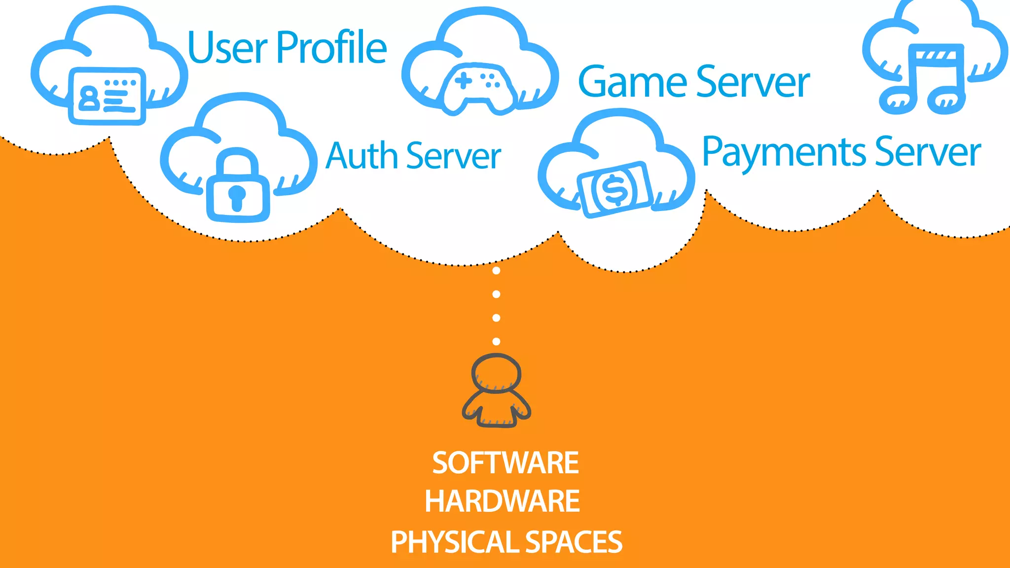 SOFTWARE
PHYSICALSPACES
HARDWARE
UserProfile
PaymentsServerAuthServer
GameServer
 