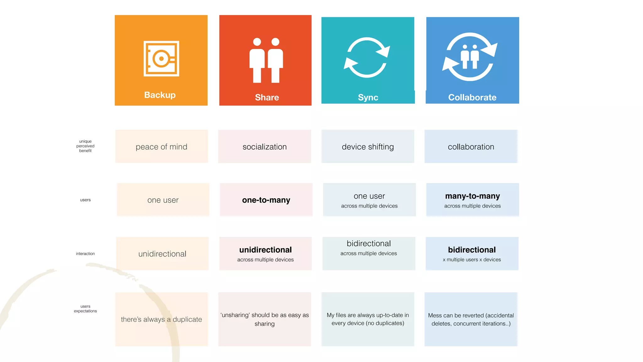 Share SyncBackup Collaborate
one user one-to-many
one user
across multiple devices
many-to-many
across multiple devices
unidirectional unidirectional
across multiple devices
bidirectional
across multiple devices bidirectional
x multiple users x devices
peace of mind socialization device shifting collaboration
users
interaction
unique
perceived
beneﬁt
there’s always a duplicate
‘unsharing' should be as easy as
sharing
My ﬁles are always up-to-date in
every device (no duplicates)
Mess can be reverted (accidental
deletes, concurrent iterations..)
users
expectations
 