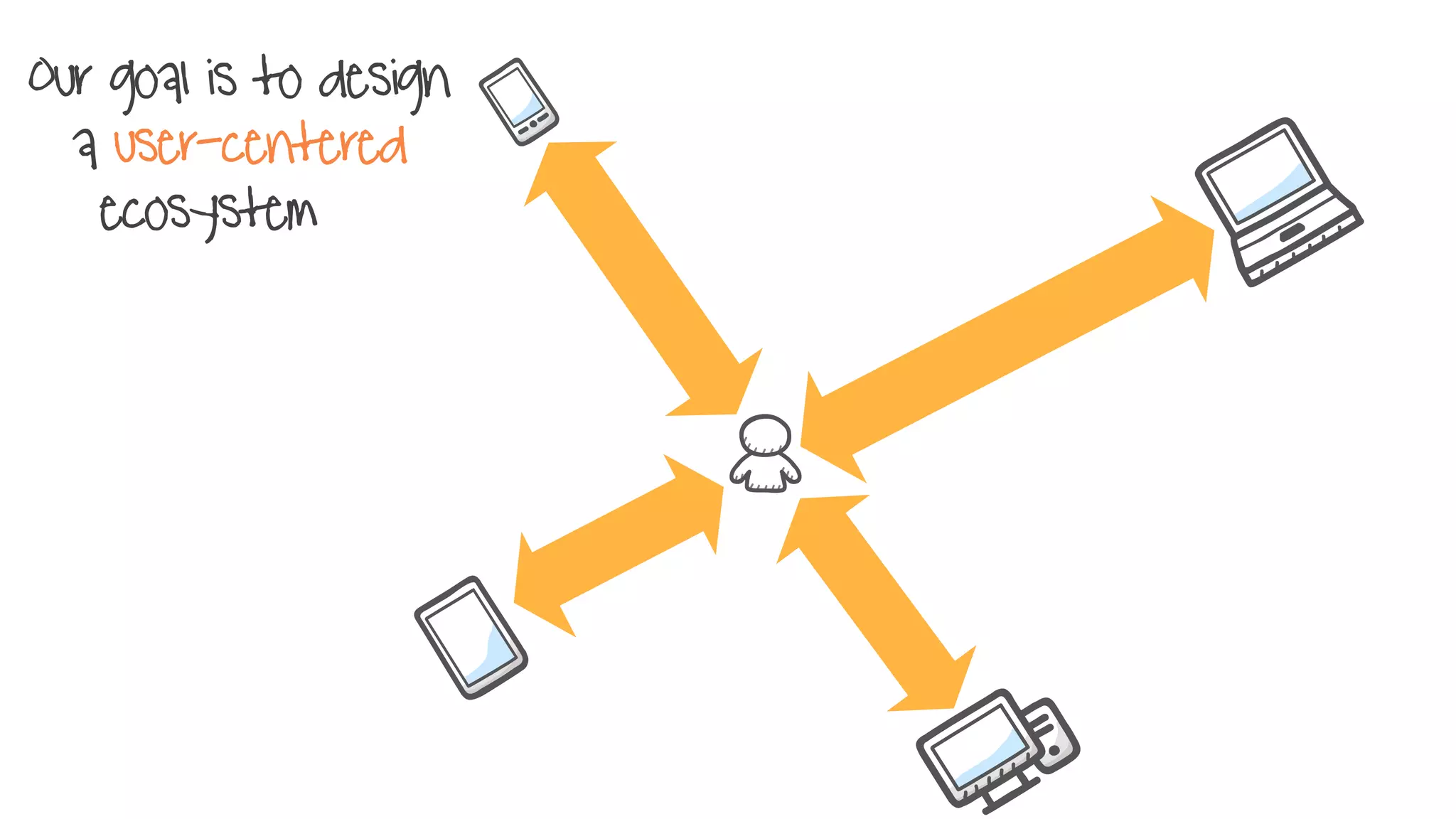 Our goal is to design
a user-centered
ecosystem of
 