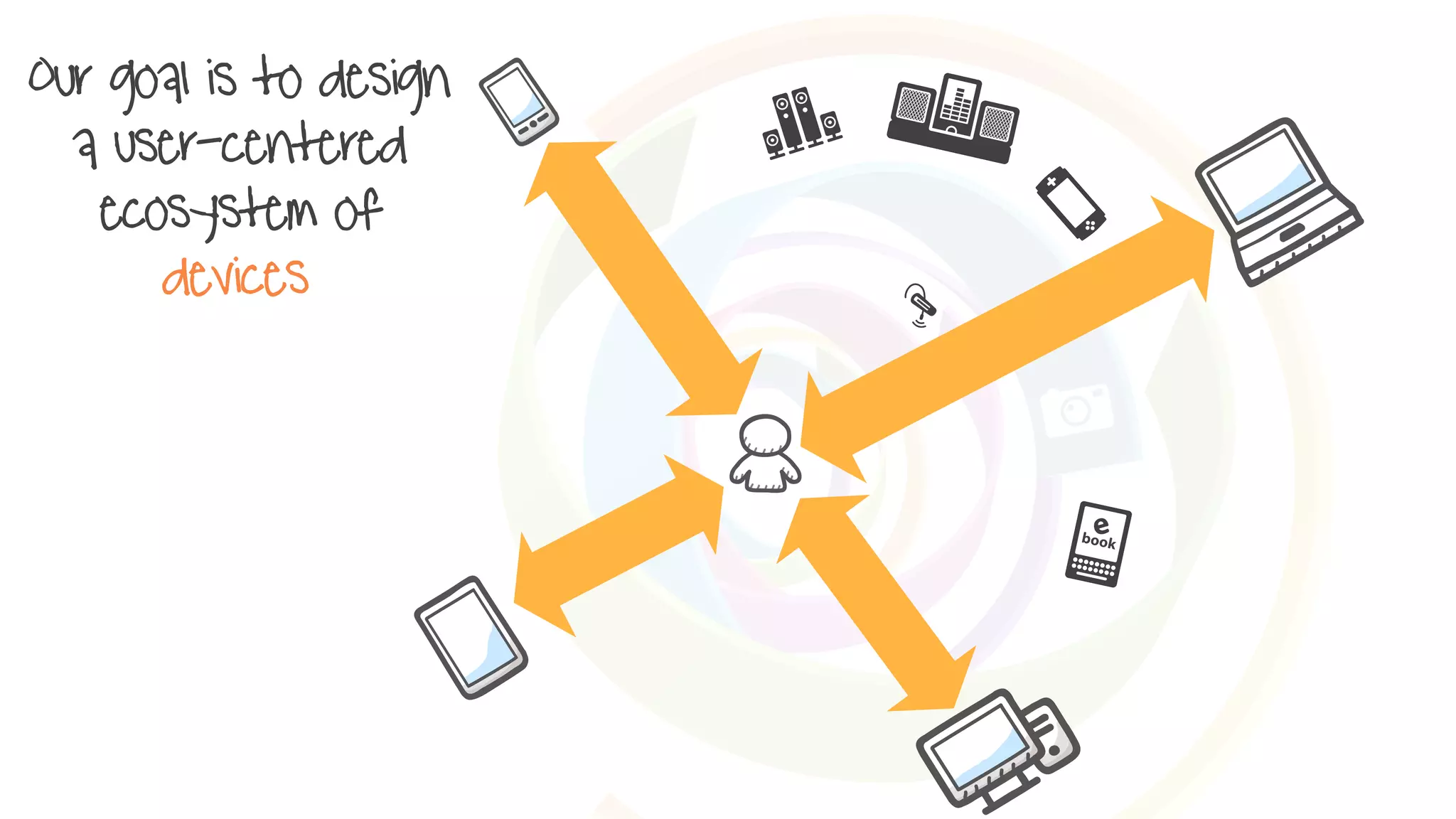Our goal is to design
a user-centered
ecosystem of
devices,
 
