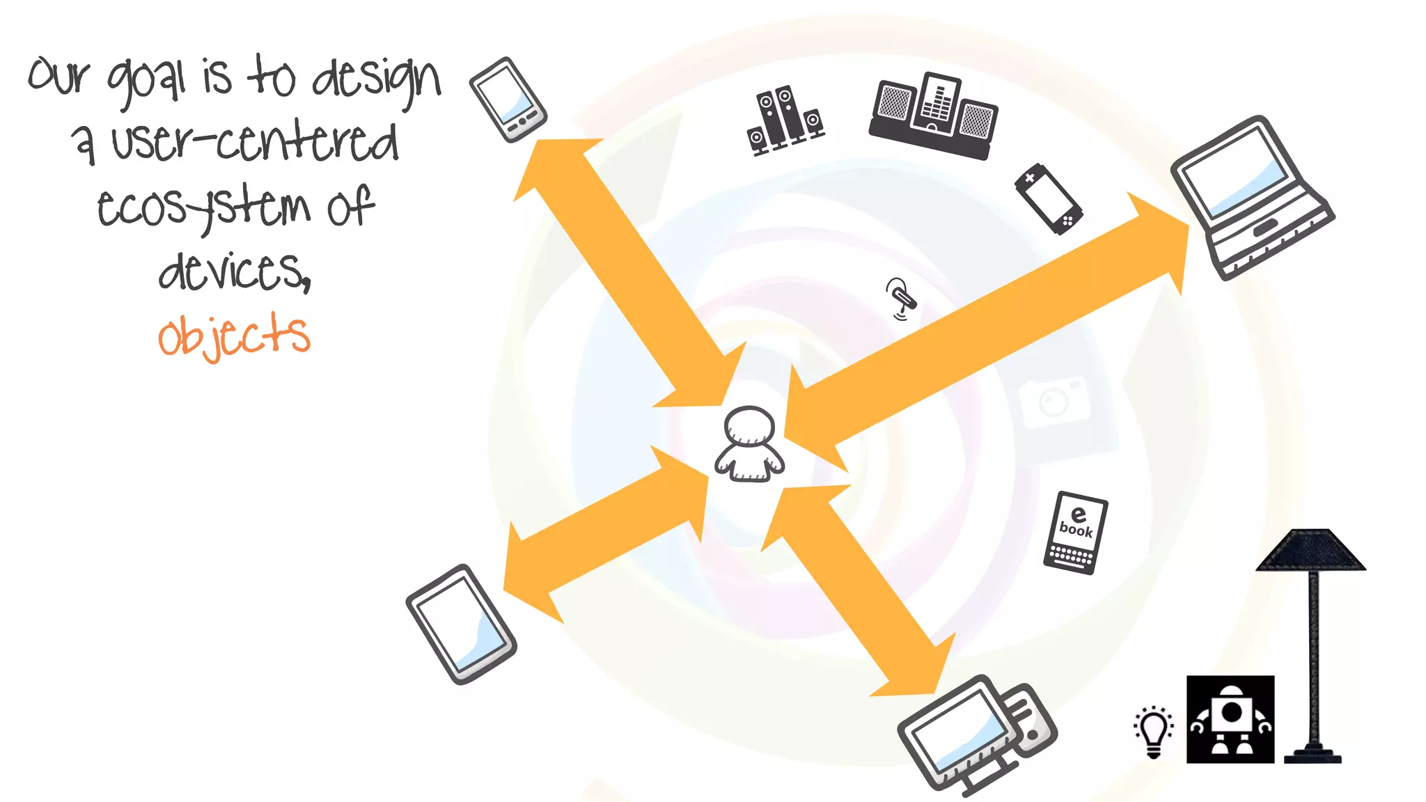Our goal is to design
a user-centered
ecosystem of
devices,
objects
 