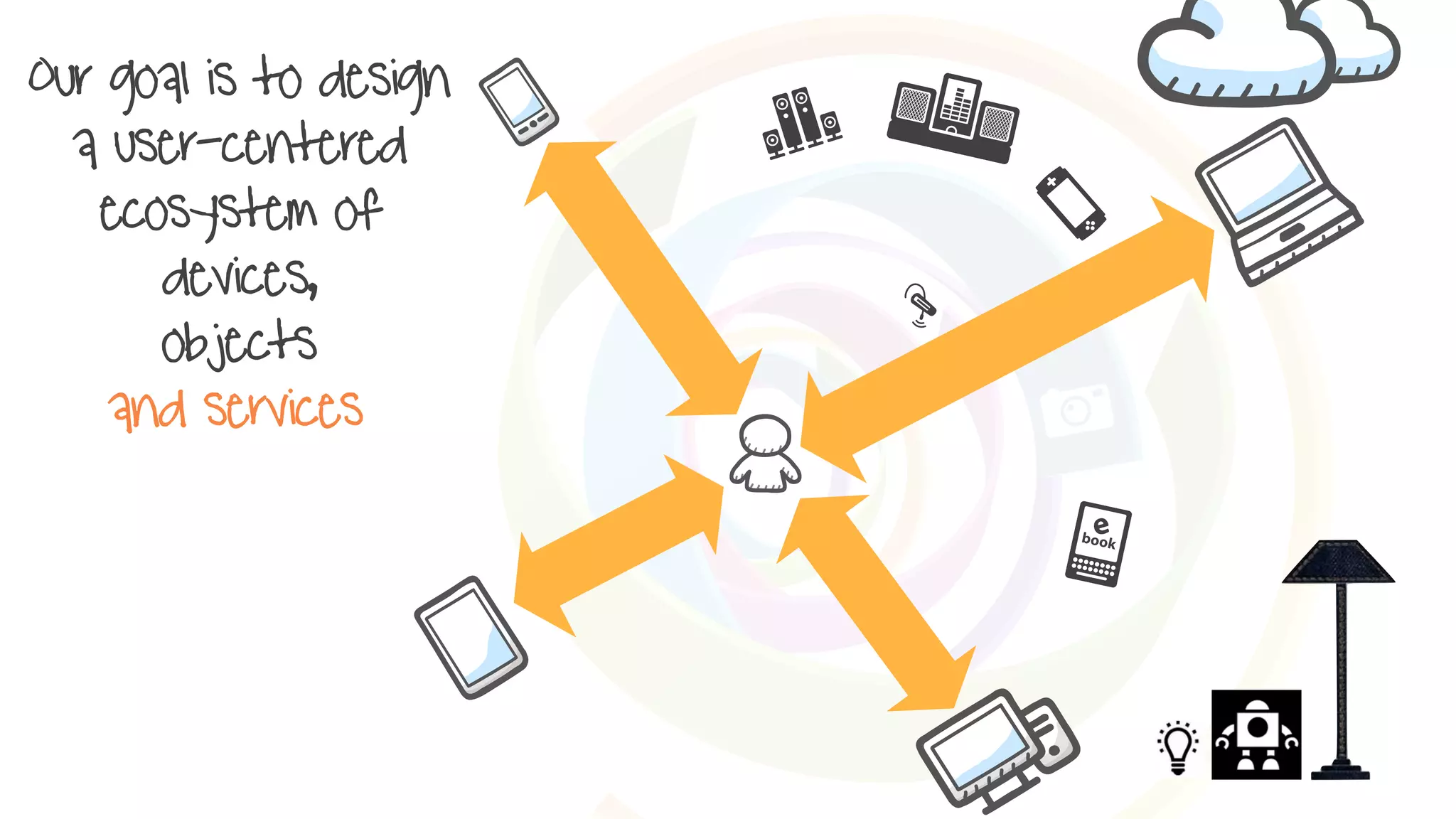 Our goal is to design
a user-centered
ecosystem of
devices,
objects
and services,
 