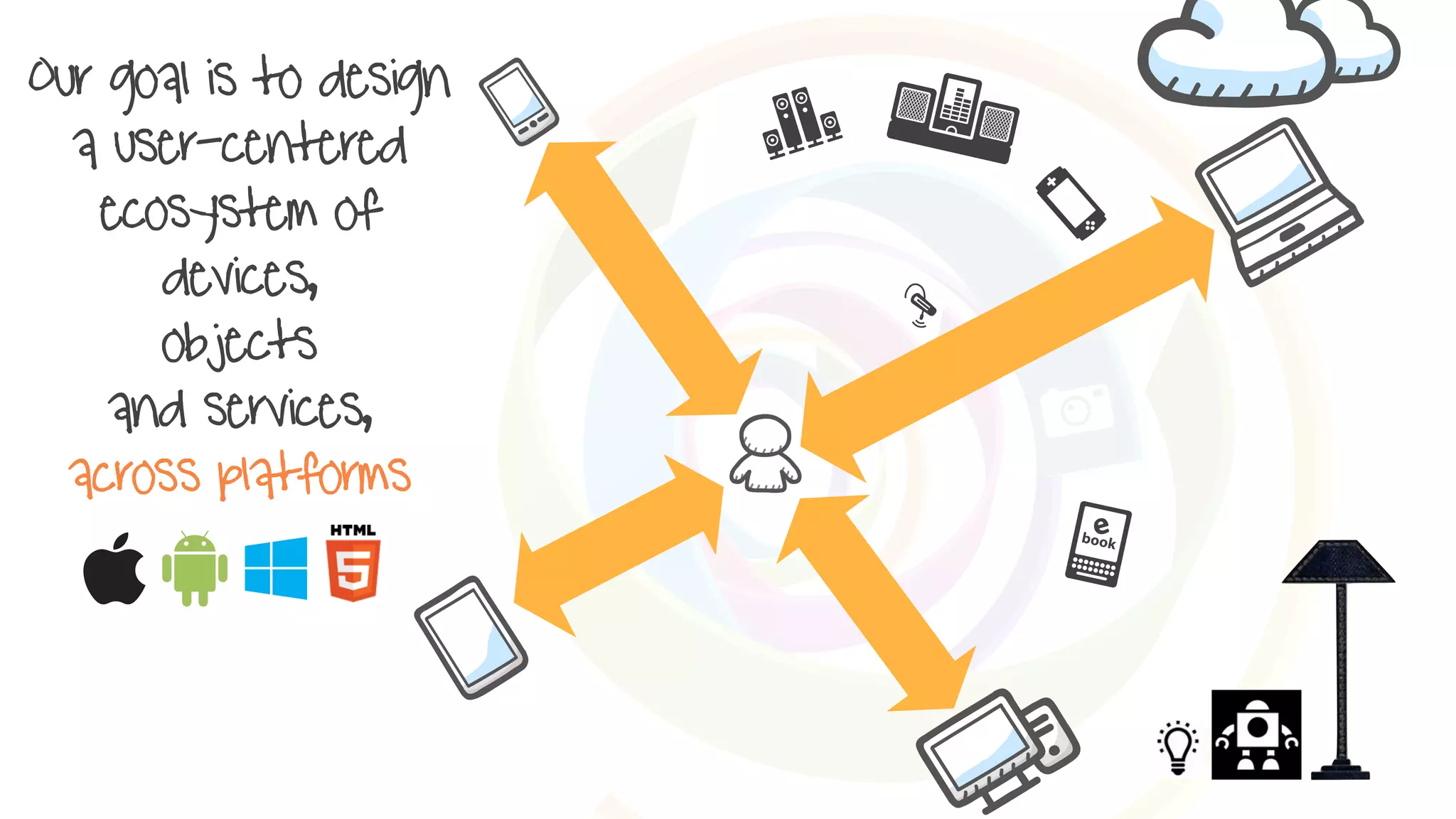 Our goal is to design
a user-centered
ecosystem of
devices,
objects
and services,
across platforms
 