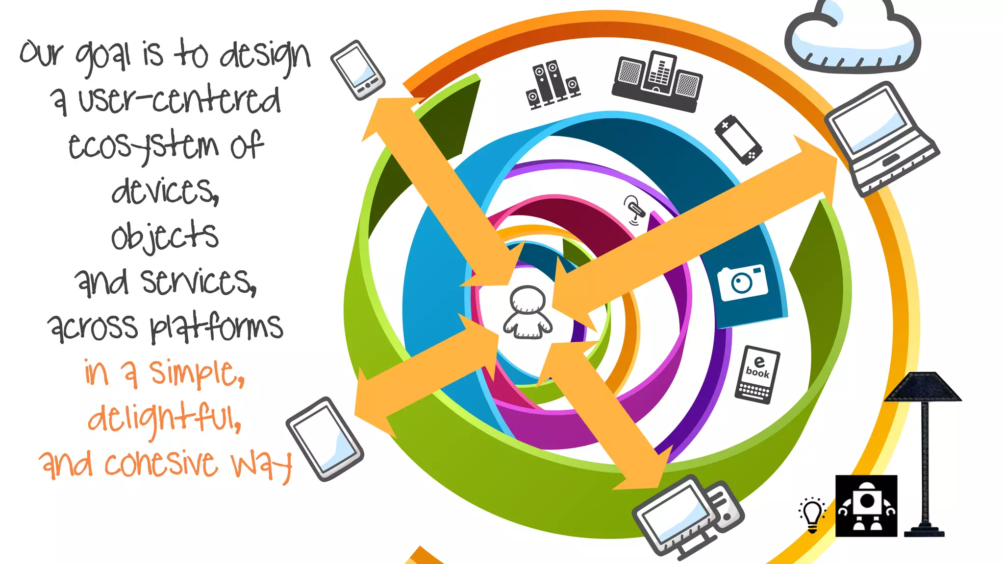 Our goal is to design
a user-centered
ecosystem of
devices,
objects
and services,
across platforms
in a simple,
delightful,
and cohesive Way
 