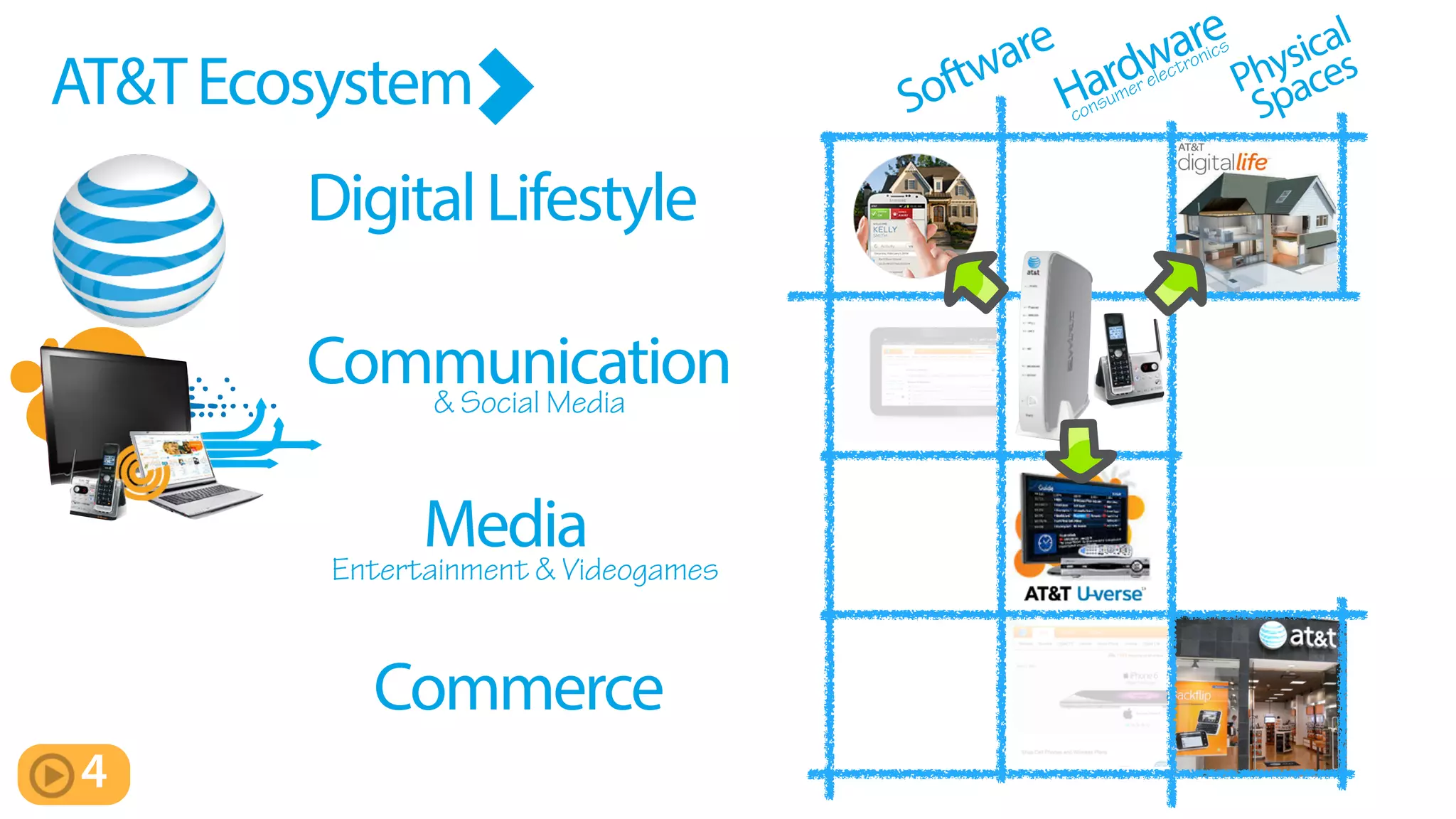 AT&TEcosystem
DigitalLifestyle
Communication
Media
Commerce
Software
Hardware
Physical
Spaces
& Social Media
Entertainment & Videogames
consumer electronics
4
 