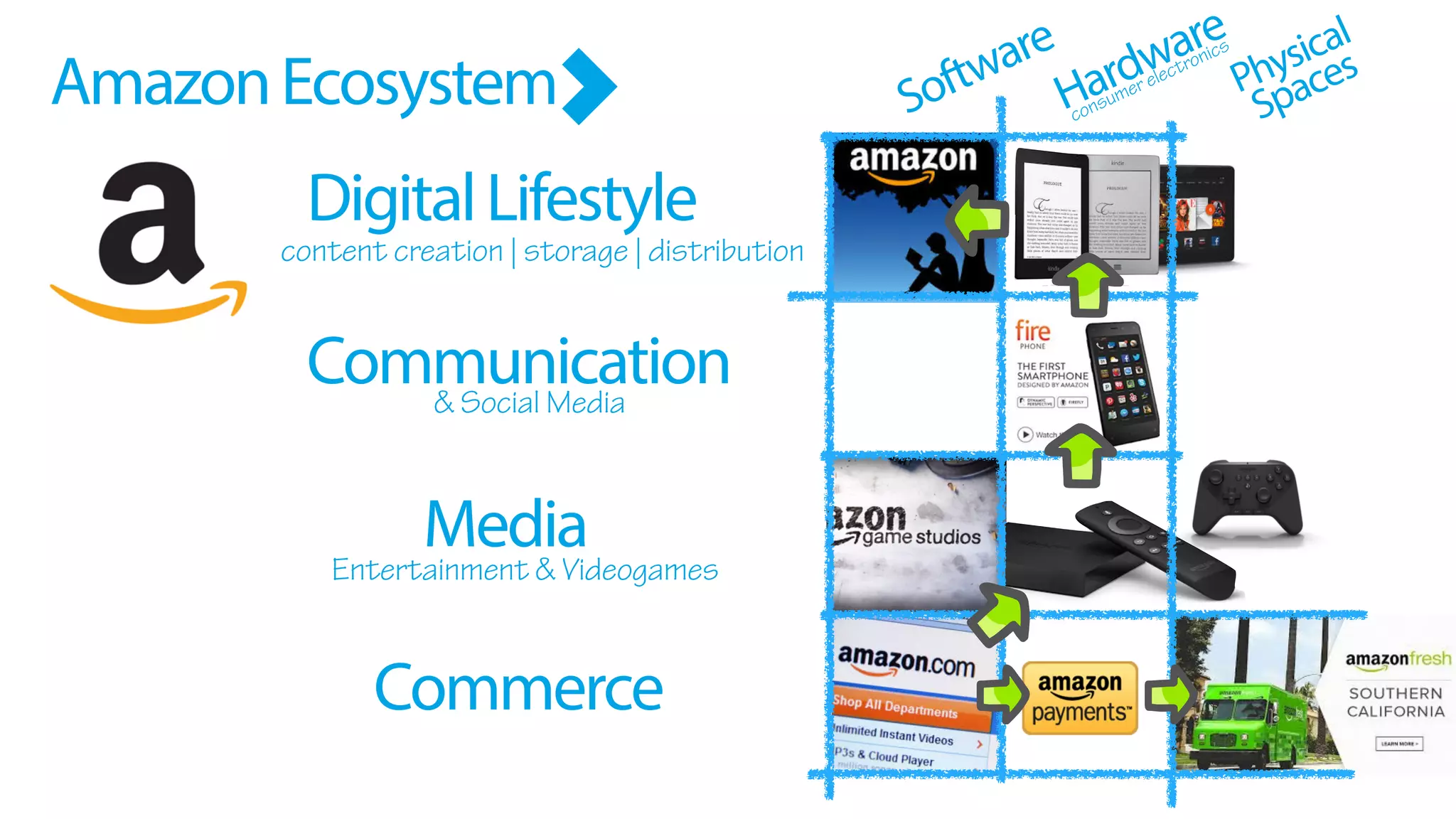 content creation | storage | distribution
DigitalLifestyle
Communication
Media
Commerce
Software
Hardware
Physical
Spaces
& Social Media
Entertainment & Videogames
consumer electronics
AmazonEcosystem
 