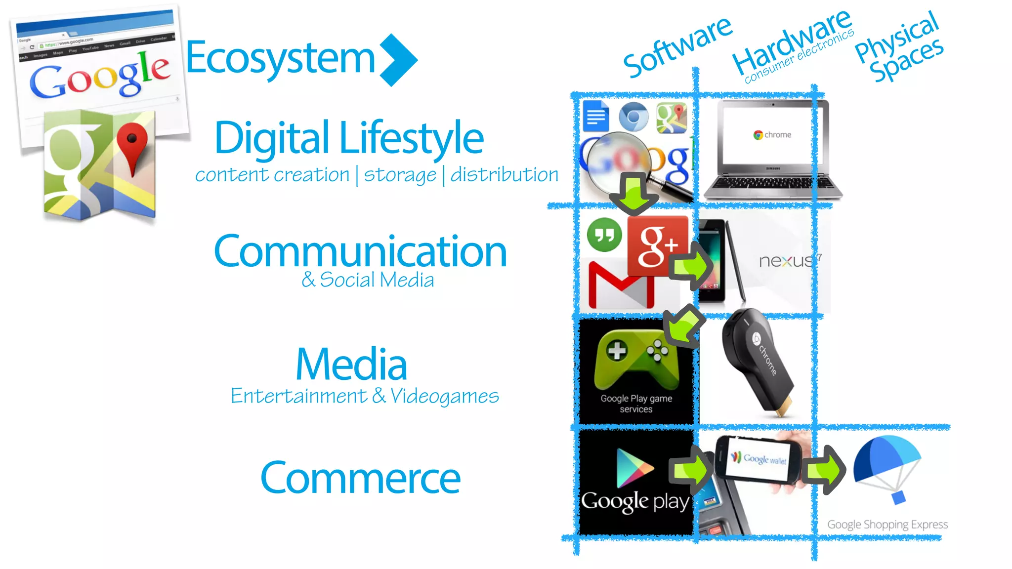 content creation | storage | distribution
DigitalLifestyle
Communication
Media
Commerce
Software
Hardware
Physical
Spaces
& Social Media
Entertainment & Videogames
consumer electronics
Google Ecosystem
 
