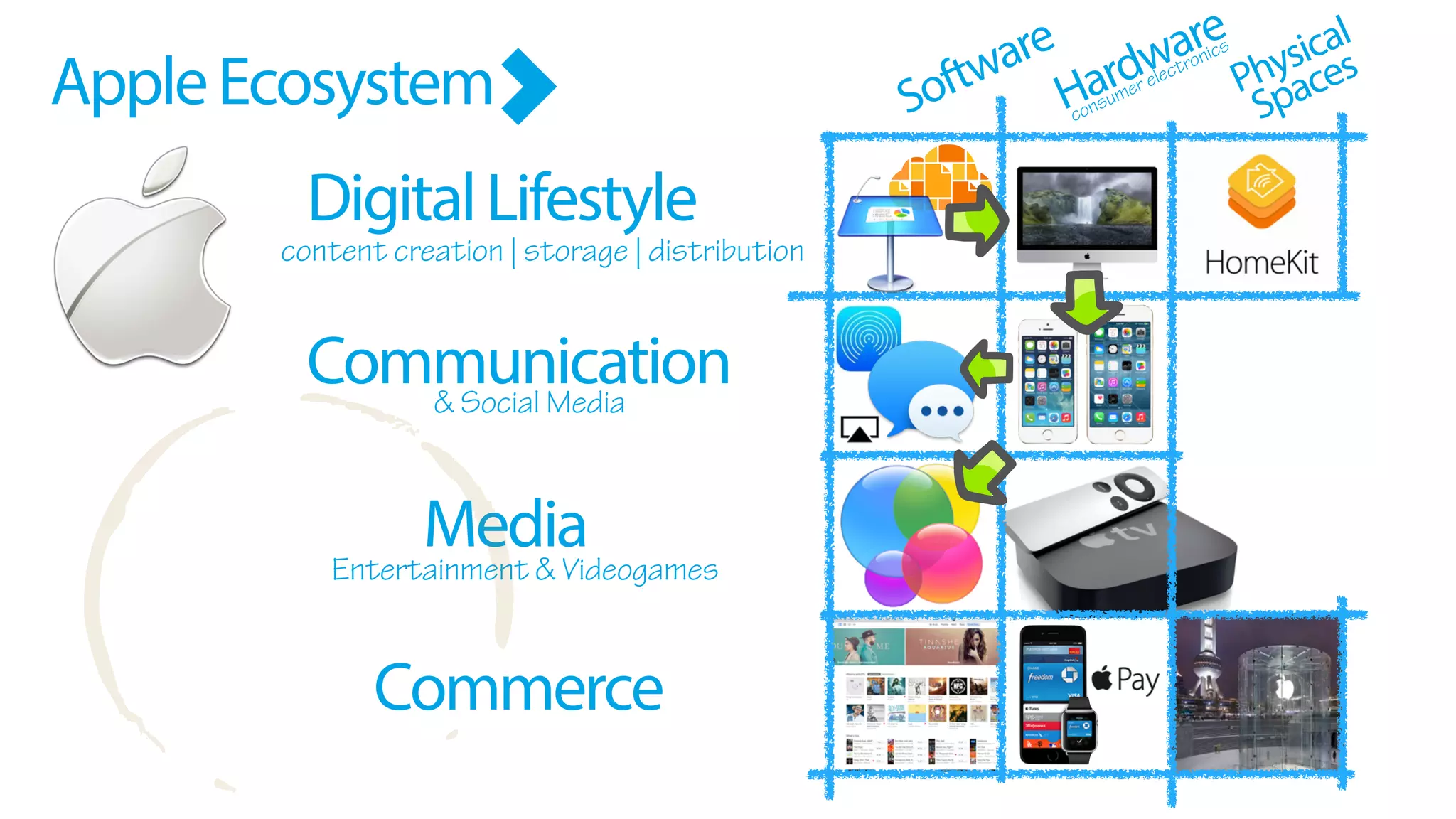 content creation | storage | distribution
DigitalLifestyle
Communication
Media
Commerce
Software
Hardware
Physical
Spaces
& Social Media
Entertainment & Videogames
consumer electronics
AppleEcosystem
B
 