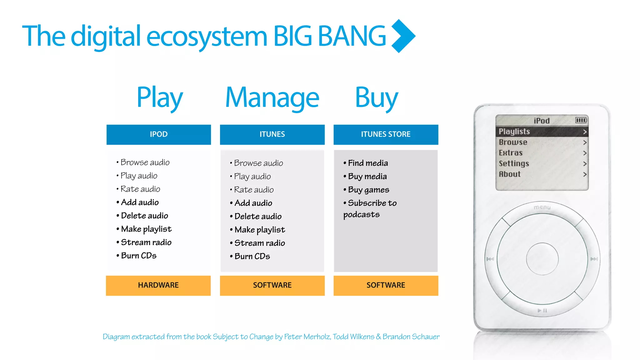 SOFTWARE
ITUNES STORE
Buy
• Find media
• Buy media
• Buy games
• Subscribe to
podcasts
SOFTWARE
Manage
ITUNES
• Browse audio
• Play audio
• Rate audio
• Add audio
• Delete audio
• Make playlist
• Stream radio
• Burn CDs
Play
IPOD
HARDWARE
• Browse audio
• Play audio
• Rate audio
• Add audio
• Delete audio
• Make playlist
• Stream radio
• Burn CDs
ThedigitalecosystemBIGBANG
Diagram extracted from the book Subject to Change by Peter Merholz, Todd Wilkens & Brandon Schauer
 