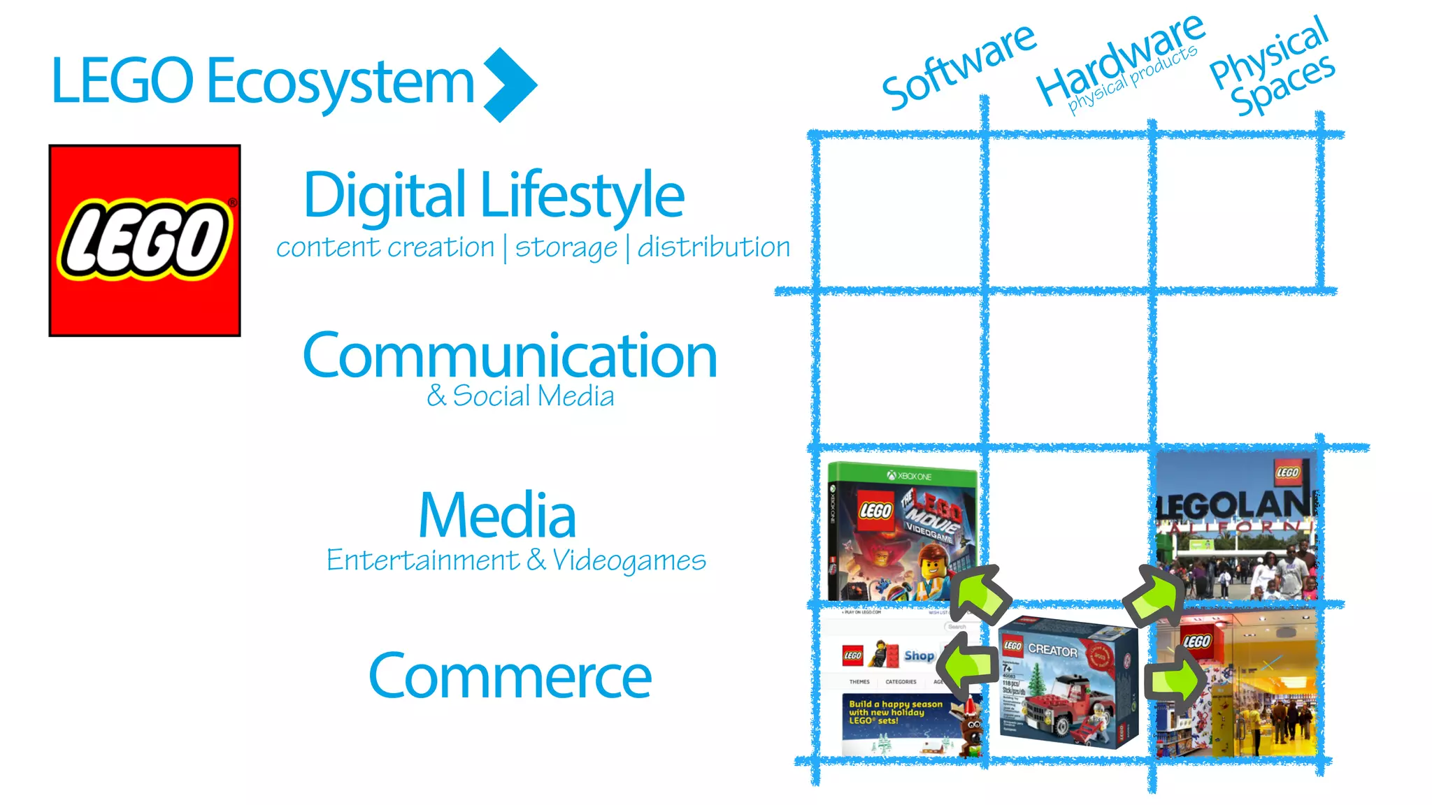 LEGOEcosystem
content creation | storage | distribution
DigitalLifestyle
Communication
Media
Commerce
Software
Hardware
Physical
Spaces
& Social Media
Entertainment & Videogames
physical products
 