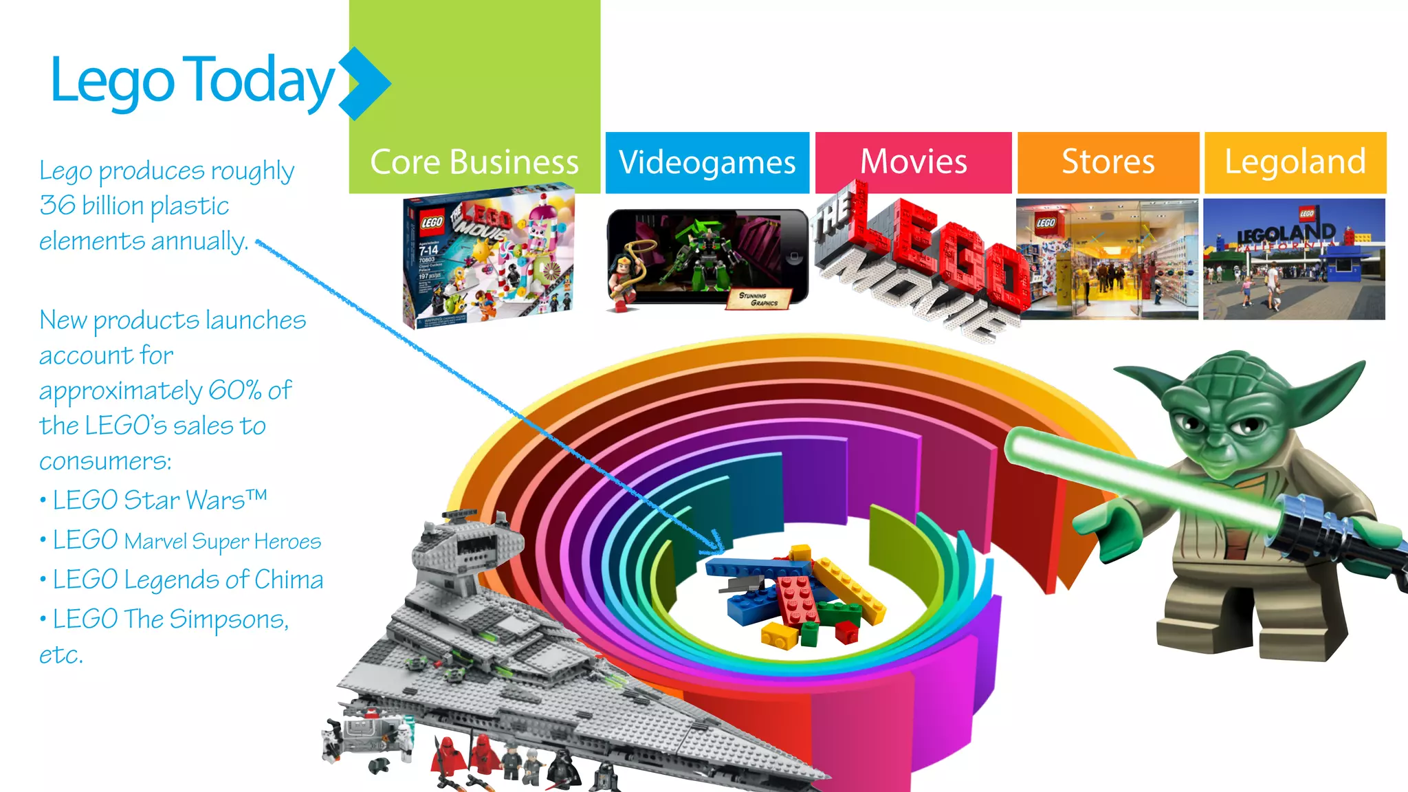 Core Business
LegoToday
Lego produces roughly
36 billion plastic
elements annually.
New products launches
account for
approximately 60% of
the LEGO’s sales to
consumers:
• LEGO Star Wars™
• LEGO Marvel Super Heroes
• LEGO Legends of Chima
• LEGO The Simpsons,
etc.
Videogames LegolandStoresMovies
 