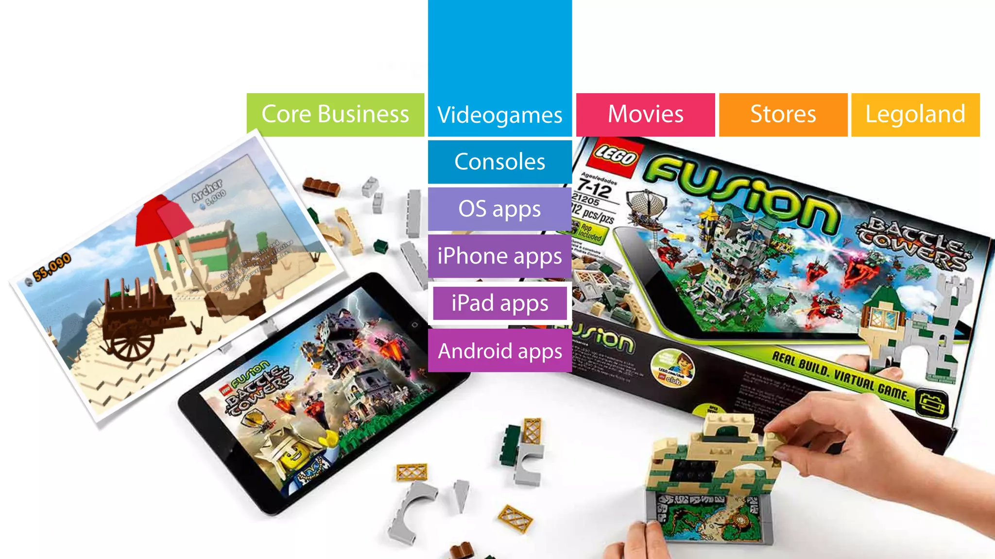 Videogames LegolandStoresMovies
Consoles
iPhone apps
Core Business
iPad apps
Android apps
OS apps
 