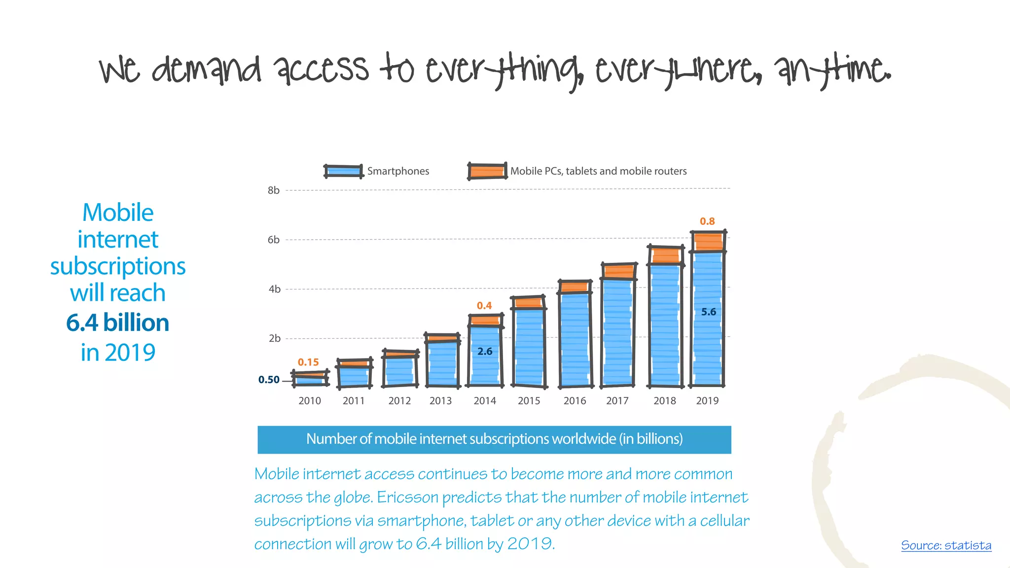 Source: statista
Mobile internet access continues to become more and more common
across the globe. Ericsson predicts that the number of mobile internet
subscriptions via smartphone, tablet or any other device with a cellular
connection will grow to 6.4 billion by 2019.
We demand access to everything, everywhere, anytime.
Mobile
internet
subscriptions
will reach
6.4billion
in 2019
2010 2011 2012 2013 2014 2015 2016 2017 2018 2019
0.4
0.8
0.15
2.6
5.6
0.50
2b
4b
6b
8b
Smartphones Mobile PCs, tablets and mobile routers
Numberofmobileinternetsubscriptionsworldwide(inbillions)
 