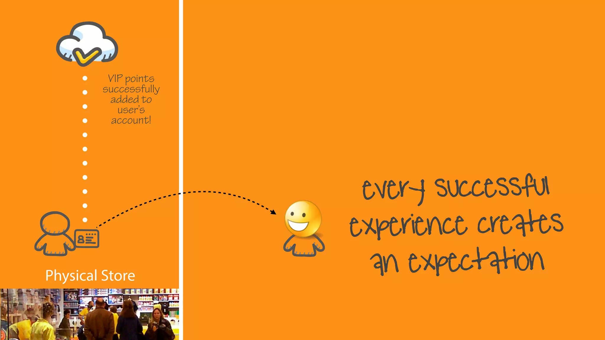 every successful
experience creates
an expectation
VIP points
successfully
added to
user’s
account!
Physical Store
 