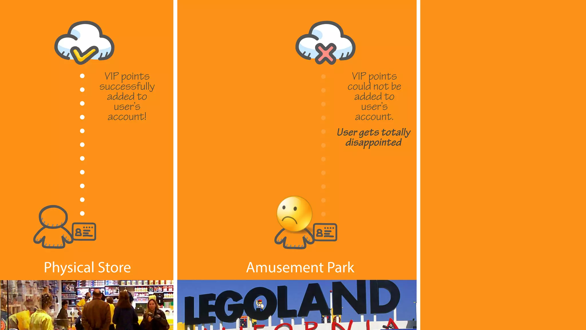Physical Store Amusement Park
VIP points
successfully
added to
user’s
account!
VIP points
could not be
added to
user’s
account.
User gets totally
disappointed
 