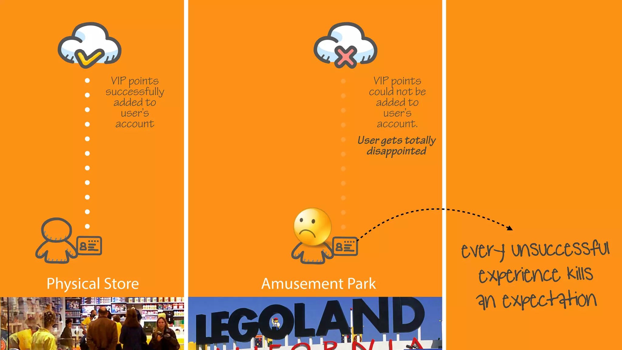 Physical Store Amusement Park
every unsuccessful
experience kills
an expectation
VIP points
successfully
added to
user’s
account
VIP points
could not be
added to
user’s
account.
User gets totally
disappointed
 