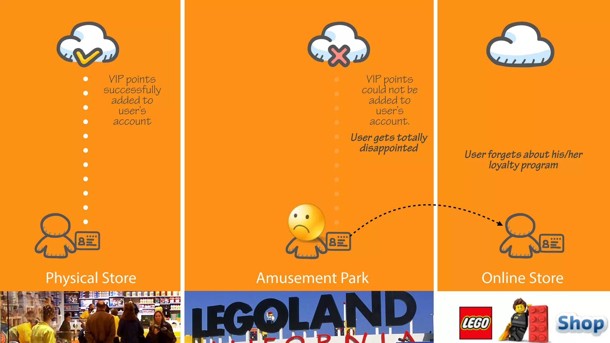 Physical Store Amusement Park
VIP points
successfully
added to
user’s
account
Online Store
User forgets about his/her
loyalty program
VIP points
could not be
added to
user’s
account.
User gets totally
disappointed
 