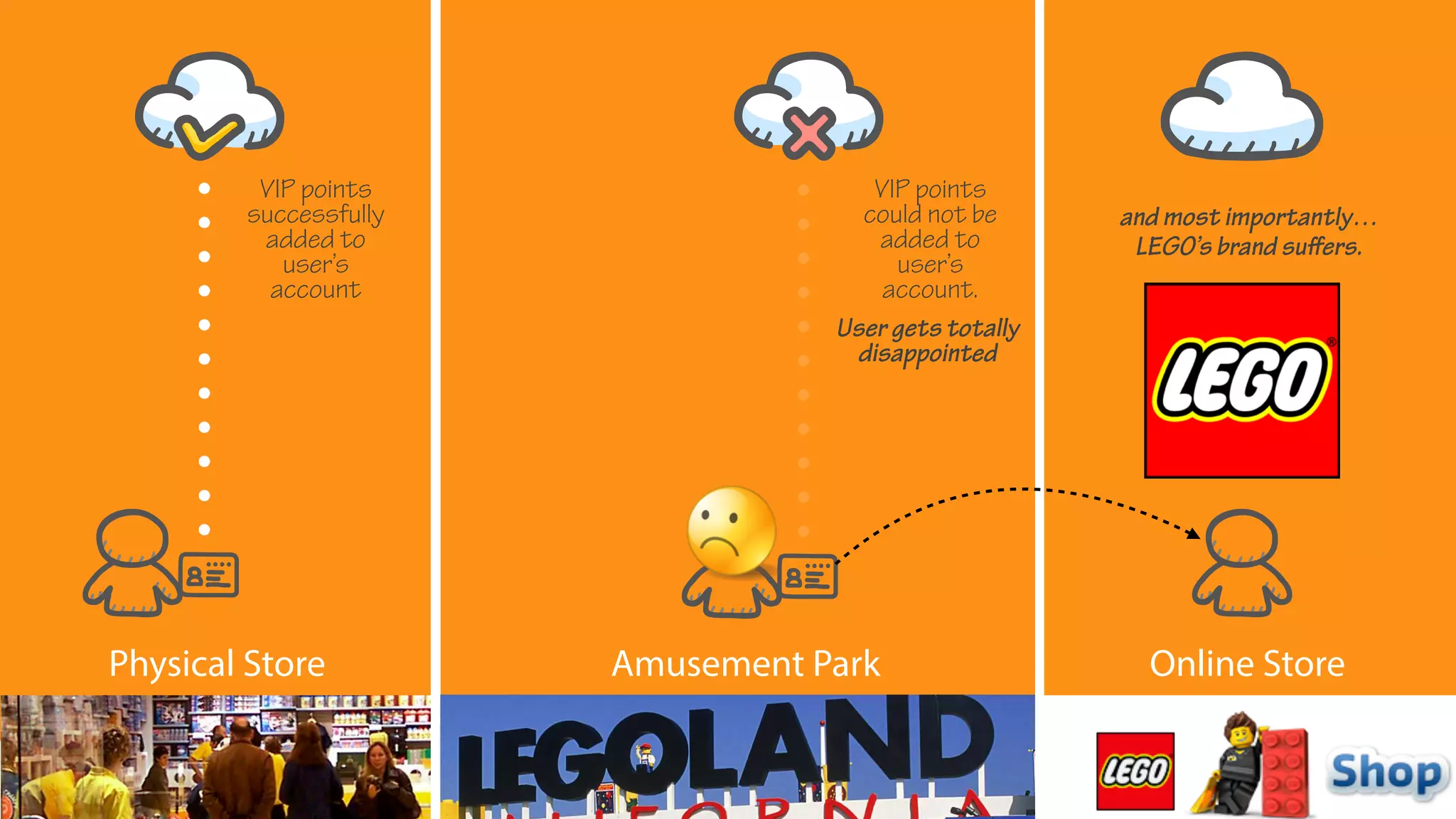 Physical Store Amusement Park
VIP points
successfully
added to
user’s
account
Online Store
and most importantly…
LEGO’s brand suﬀers.
VIP points
could not be
added to
user’s
account.
User gets totally
disappointed
 