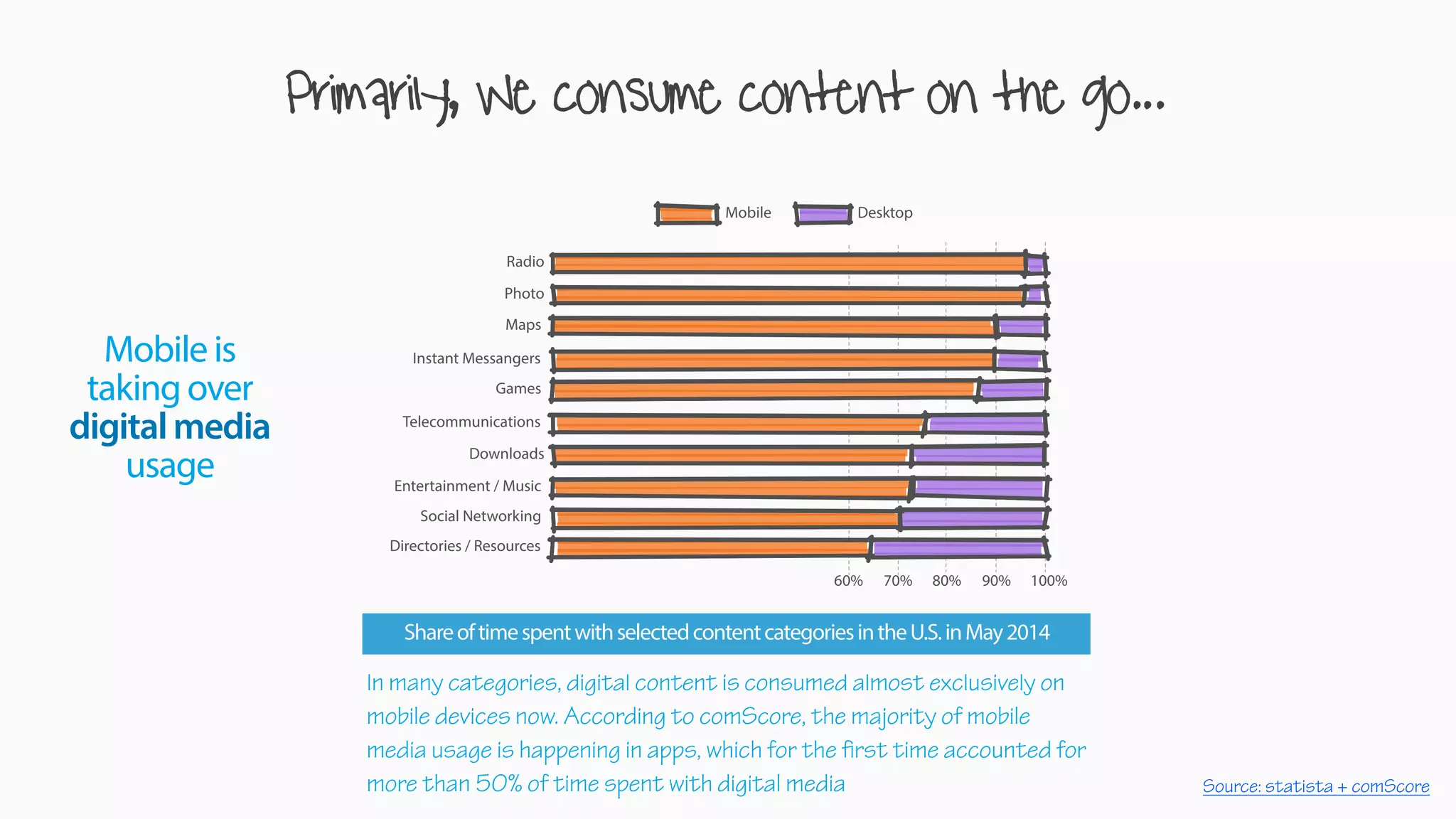 In many categories, digital content is consumed almost exclusively on
mobile devices now. According to comScore, the majority of mobile
media usage is happening in apps, which for the first time accounted for
more than 50% of time spent with digital media
Primarily, We consume content on the go...
Source: statista + comScore
60% 70% 80% 90% 100%
Radio
Photo
Maps
Instant Messangers
Games
Telecommunications
Downloads
Entertainment / Music
Social Networking
Directories / Resources
Mobile Desktop
ShareoftimespentwithselectedcontentcategoriesintheU.S.inMay2014
Mobile is
taking over
digitalmedia
usage
 