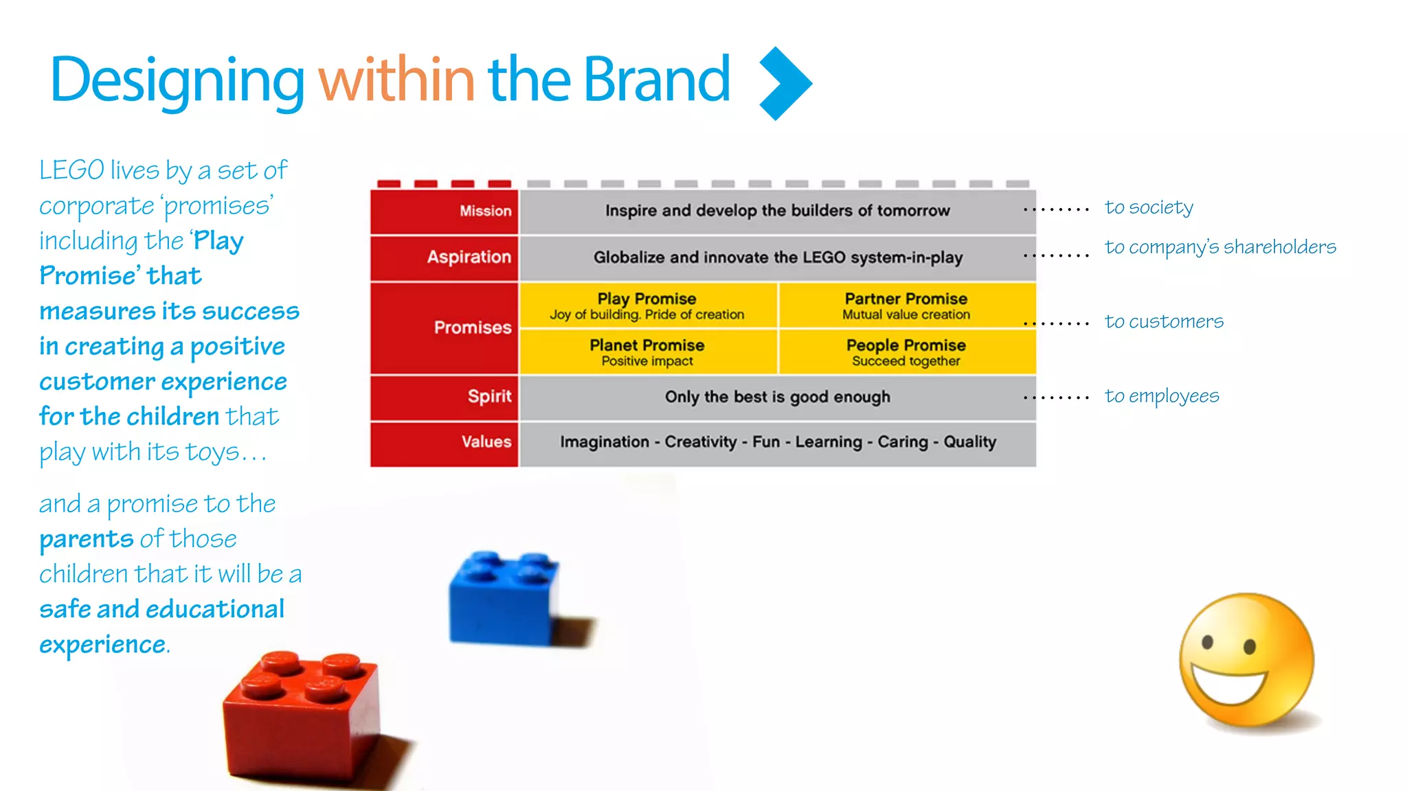 LEGO lives by a set of
corporate ‘promises’
including the ‘Play
Promise’ that
measures its success
in creating a positive
customer experience
for the children that
play with its toys…
and a promise to the
parents of those
children that it will be a
safe and educational
experience.
to company’s shareholders
to society
to customers
to employees
DesigningwithintheBrand
 