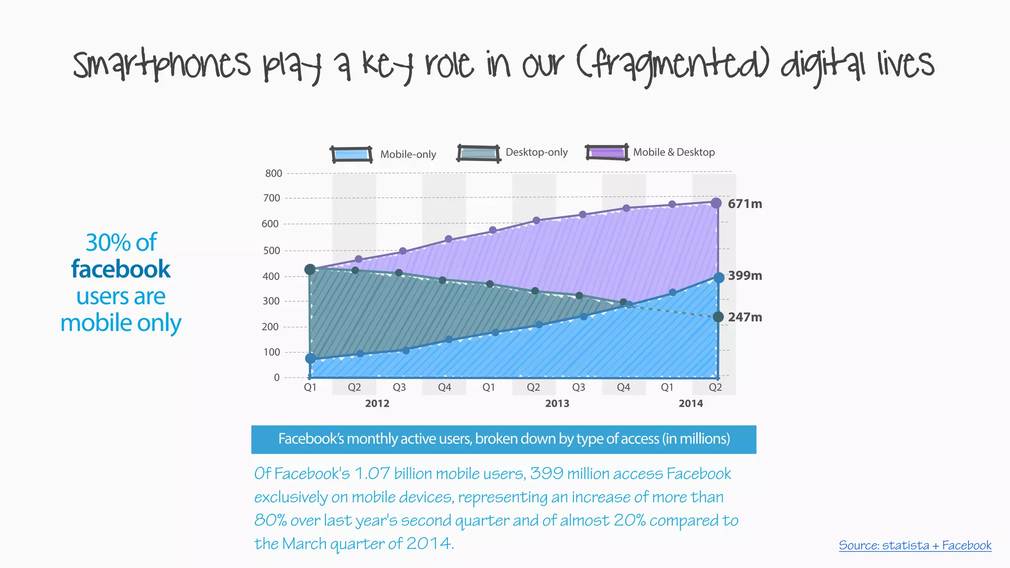 Of Facebook's 1.07 billion mobile users, 399 million access Facebook
exclusively on mobile devices, representing an increase of more than
80% over last year's second quarter and of almost 20% compared to
the March quarter of 2014.
30% of
facebook
users are
mobile only
Smartphones play a key role in our (fragmented) digital lives
800
700
600
500
400
300
200
100
0
Q1 Q3 Q1 Q3 Q1Q2 Q2 Q2Q4 Q4
2012 2013 2014
Mobile-only Mobile & DesktopDesktop-only
671m
399m
247m
Facebook’smonthlyactiveusers,brokendownbytypeofaccess(inmillions)
Source: statista + Facebook
 
