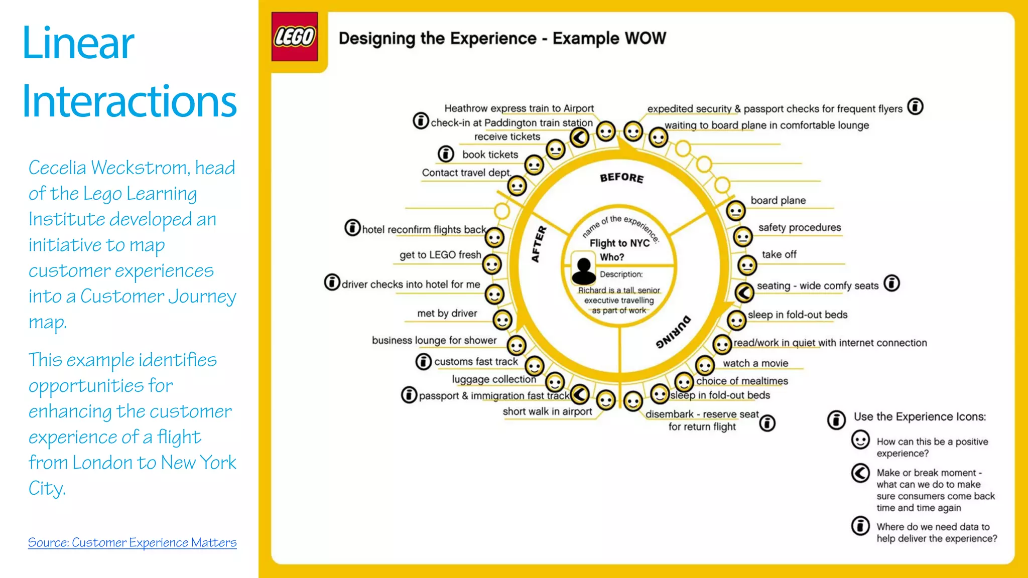 Linear
Interactions
Cecelia Weckstrom, head
of the Lego Learning
Institute developed an
initiative to map
customer experiences
into a Customer Journey
map.
This example identifies
opportunities for
enhancing the customer
experience of a flight
from London to New York
City.
Source: Customer Experience Matters
 