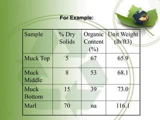 For Example:


Sample     % Dry    Organic Unit Weight
           Solids   Content   (lb/ft3)
                     (%)
Muck Top     5        67        65.9

Muck         8        53       68.1
Middle
Muck        15        39       73.0
Bottom
Marl        70        na       116.1
 