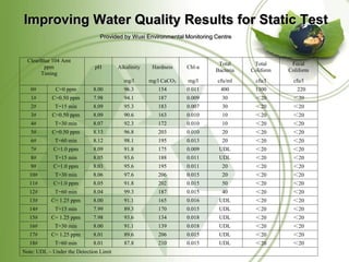 Improving Water Quality Results for Static Test
                                Provided by Wuxi Environmental Monitoring Centre



  ClearBlue 104 Amt
                                                                           Total      Total      Fecal
         ppm                  pH        Alkalinity    Hardness    Chl-a
                                                                          Bacteria   Coliform   Coliform
       Timing
                                          mg/l       mg/l CaCO3   mg/l     cfu/ml      cfu/l      cfu/l
   0#        C=0 ppm         8.00         96.3          154       0.011     400       1300         220
   1#       C=0.50 ppm       7.98         94.1          187       0.009     30        ＜20        ＜20
   2#        T=15 min        8.09         95.3          183       0.007     30        ＜20        ＜20
   3#       C=0.50 ppm       8.09         90.6          163       0.010     10        ＜20        ＜20
   4#        T=30 min        8.07         92.3          172       0.010     10        ＜20        ＜20
   5#       C=0.50 ppm       8.13         96.8          203       0.010     20        ＜20        ＜20
   6#        T=60 min        8.12         98.1          195       0.013     20        ＜20        ＜20
   7#       C=1.0 ppm        8.09         91.8          175       0.009    UDL        ＜20        ＜20
   8#        T=15 min        8.05         93.6          188       0.011    UDL        ＜20        ＜20
   9#       C=1.0 ppm        8.03         95.6          195       0.011     20        ＜20        ＜20
  10#        T=30 min        8.06         97.6          206       0.015     20        ＜20        ＜20
  11#       C=1.0 ppm        8.05         91.8          202       0.015     50        ＜20        ＜20
  12#        T=60 min        8.04         99.3          187       0.015     40        ＜20        ＜20
  13#       C= 1.25 ppm      8.00         91.1          165       0.016    UDL        ＜20        ＜20
  14#        T=15 min        7.99         89.3          170       0.015    UDL        ＜20        ＜20
  15#       C= 1.25 ppm      7.98         93.6          134       0.018    UDL        ＜20        ＜20
  16#        T=30 min        8.00         91.1          139       0.018    UDL        ＜20        ＜20
  17#       C= 1.25 ppm      8.01         89.6          206       0.015    UDL        ＜20        ＜20
  18#        T=60 min        8.01         87.8          210       0.015    UDL        ＜20        ＜20
Note: UDL – Under the Detection Limit
 