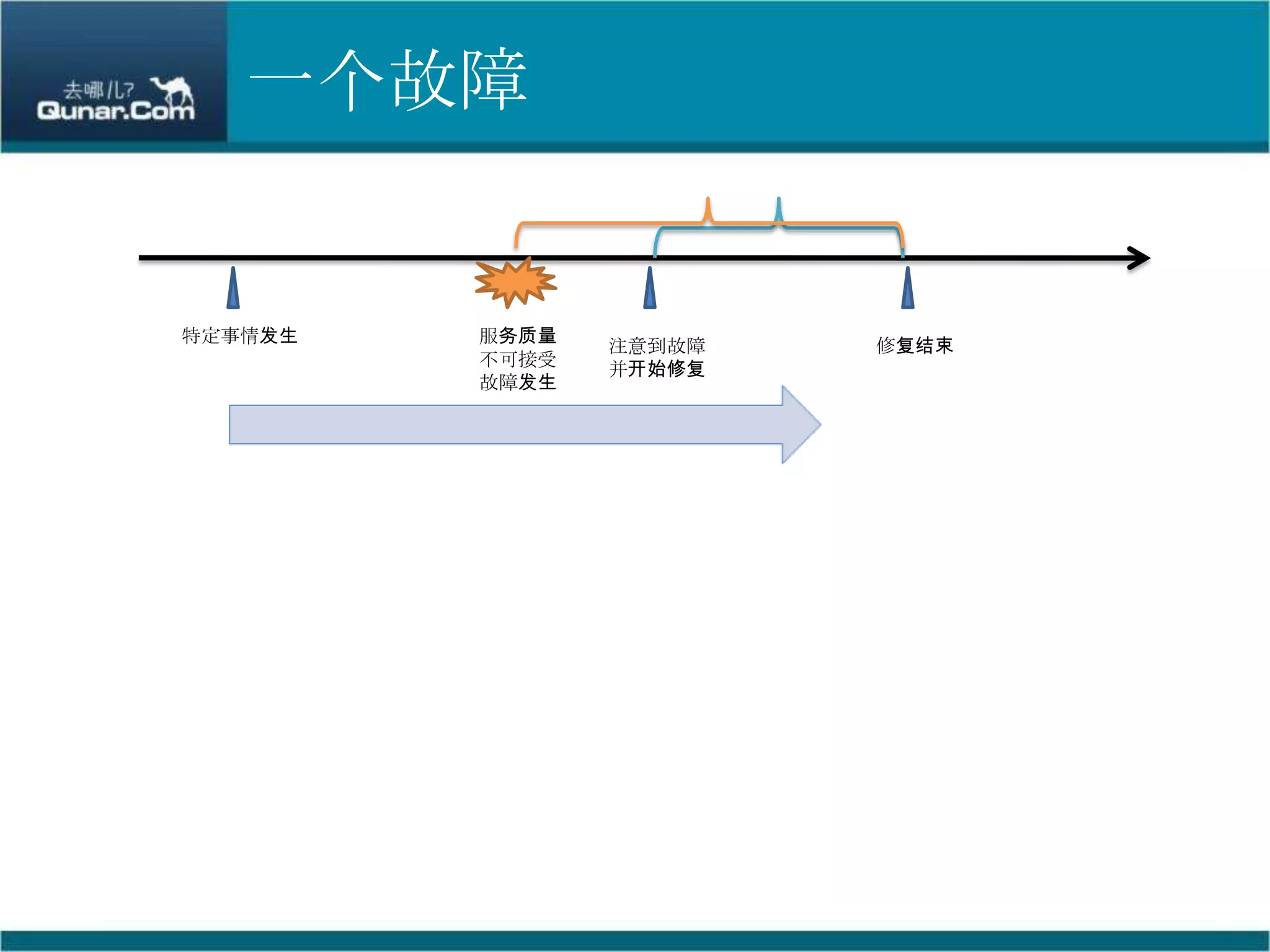 一个故障特定事情发生服务质量不可接受故障发生注意到故障并开始修复修复结束