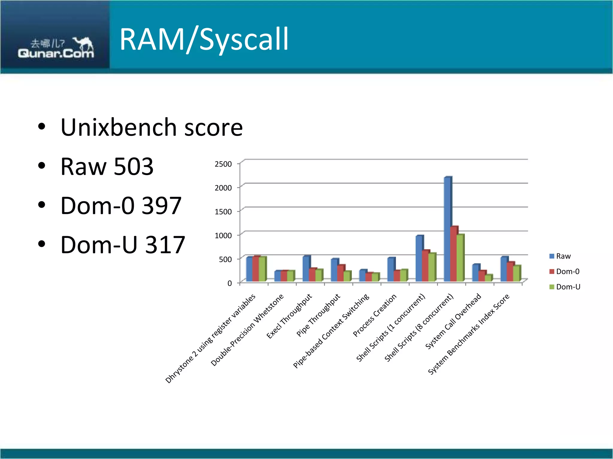RAM/SyscallUnixbench scoreRaw 503Dom-0 397Dom-U 317