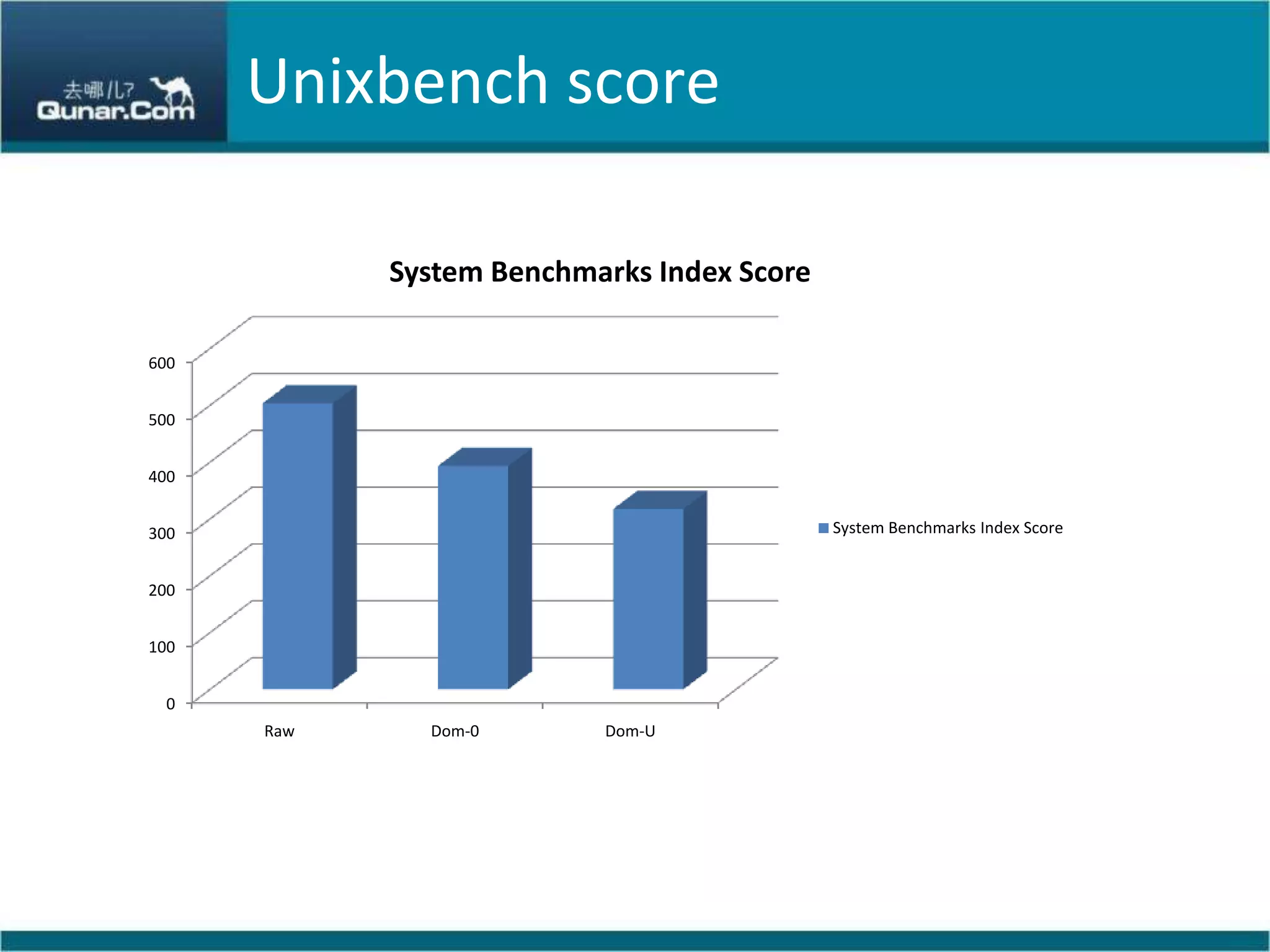 Unixbench score