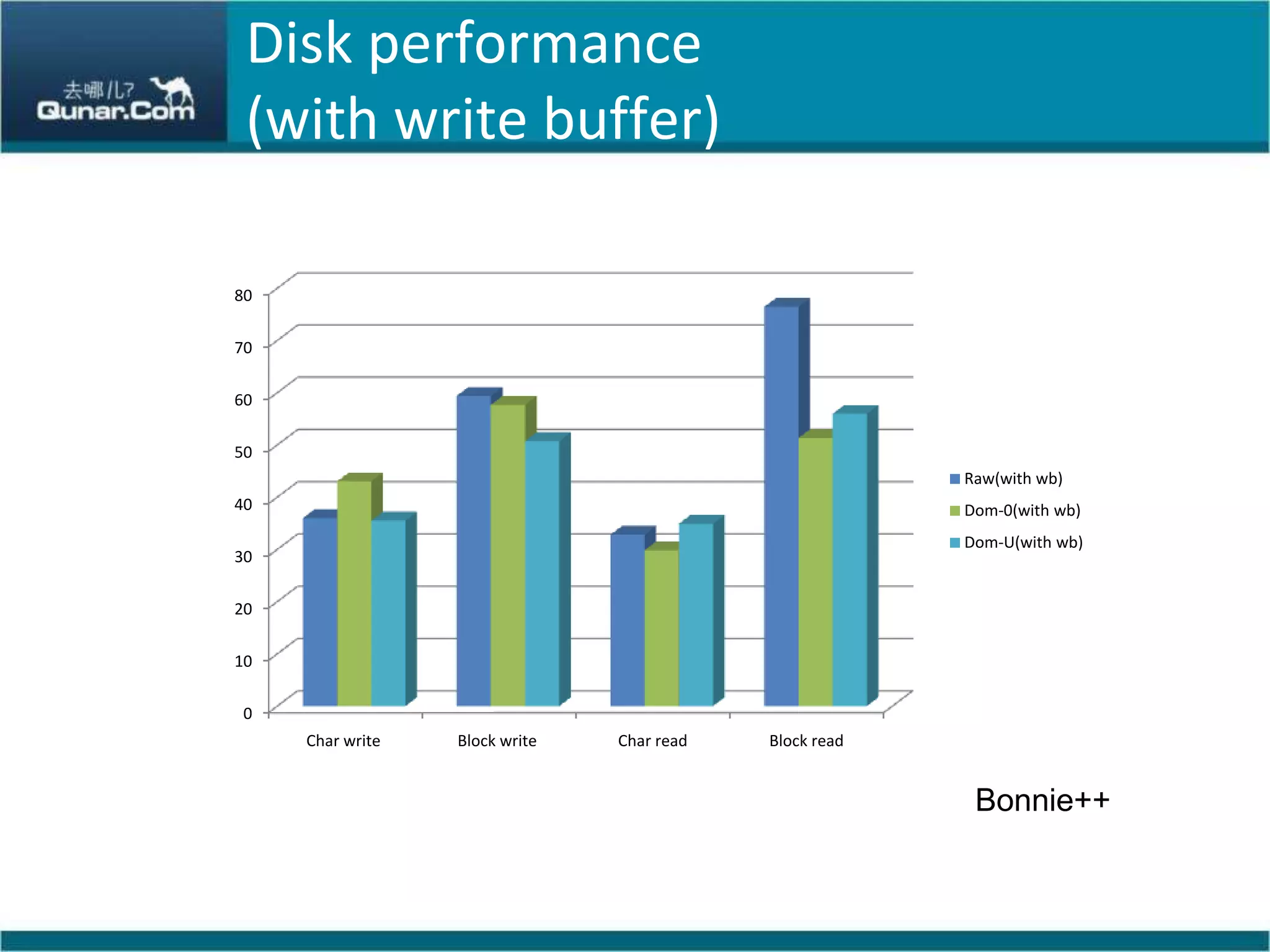 Disk performance(with write buffer)Bonnie++