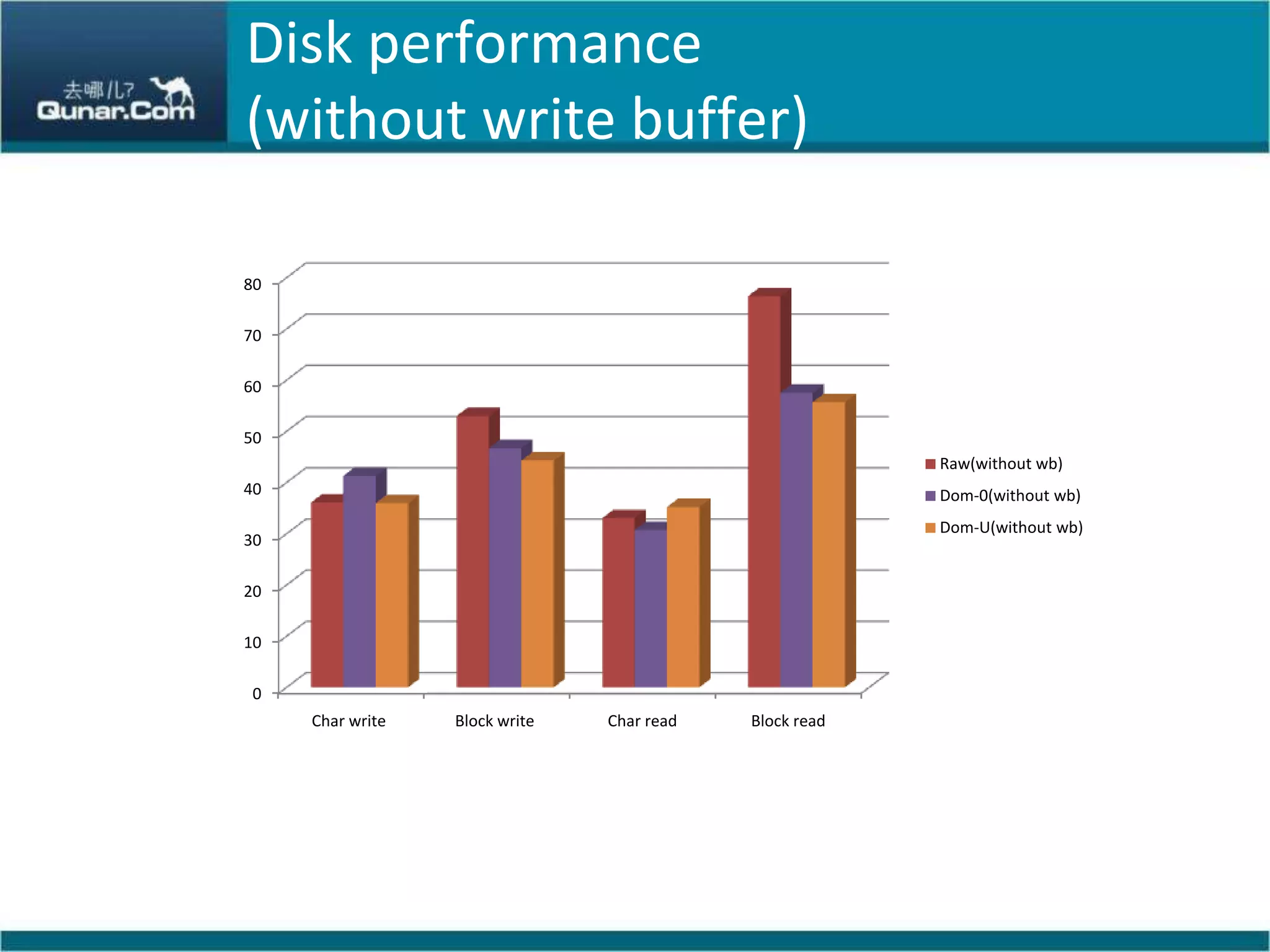 Disk performance(without write buffer)