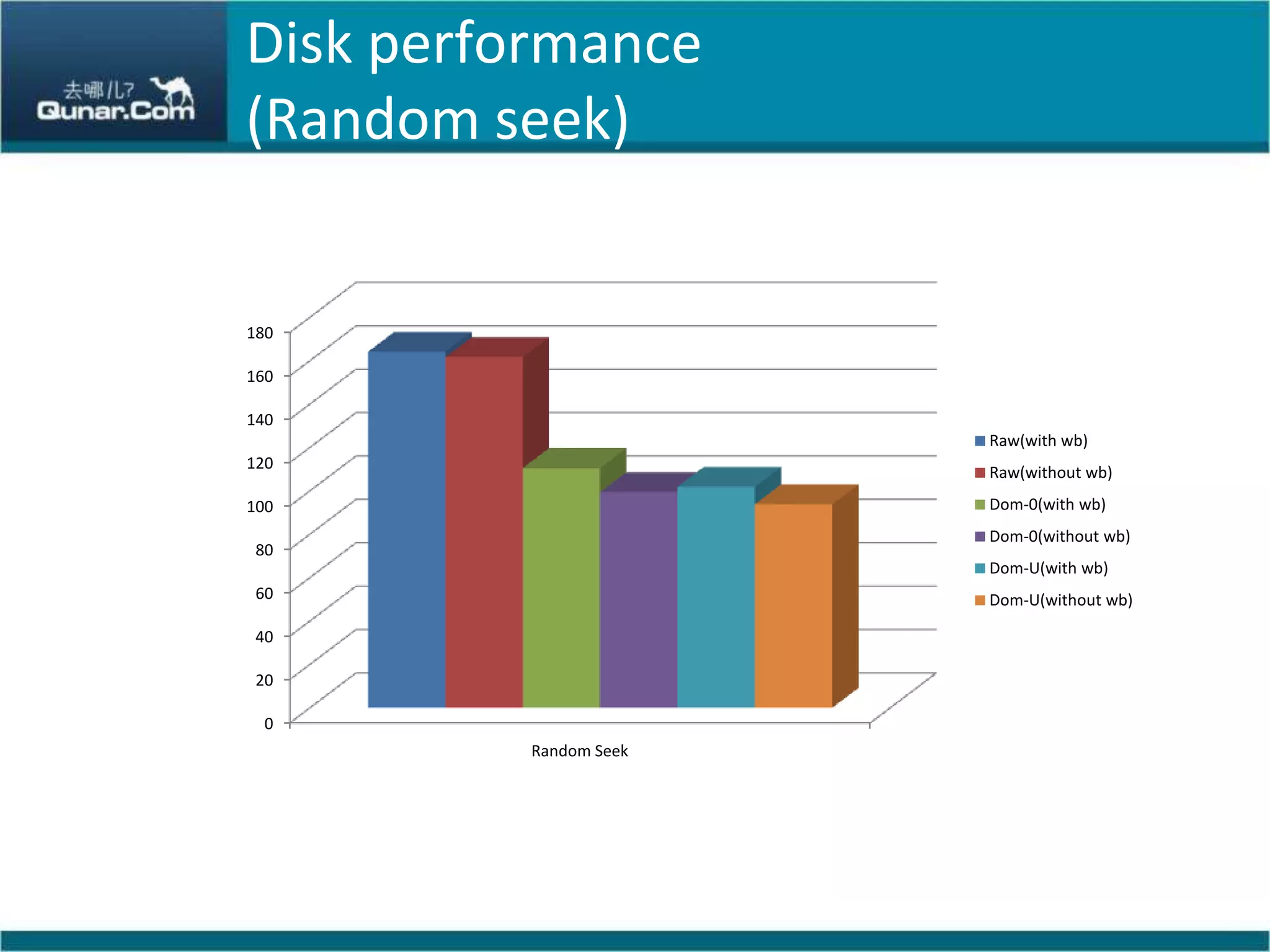 Disk performance(Random seek)