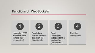 Functions of WebSockets
Upgrade HTTP
to WebSocket
(single TCP
connection)
1
Send data
frames in both
direction (bi-
directional)
2
Send
messages
independent of
each other
(full-duplex)
3
End the
connection
4
 