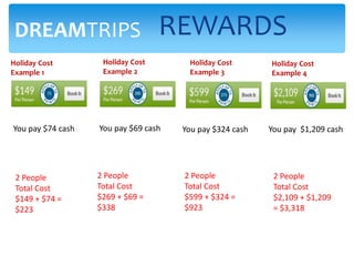 DREAMTRIPS
Holiday Cost
Example 1
Holiday Cost
Example 2
Holiday Cost
Example 3
Holiday Cost
Example 4
REWARDS
You pay $74 cash You pay $69 cash You pay $324 cash You pay $1,209 cash
2 People
Total Cost
$149 + $74 =
$223
2 People
Total Cost
$269 + $69 =
$338
2 People
Total Cost
$599 + $324 =
$923
2 People
Total Cost
$2,109 + $1,209
= $3,318
 