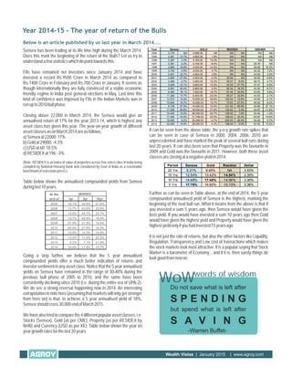 WoWwords of wisdom
Sensex has been trading at its life time high during the March 2014.
Does this mark the beginning of the return of the Bulls? Let us try to
understandafewstatisticswhichdopointtowardsthis.
FIIs have remained net investors since January 2014 and have
invested a record Rs.9500 Crore in March 2014 as compared to
Rs.1400 Crore in February and Rs.700 Crore in January. It seems as
though internationally they are fully convinced of a stable economic
friendly regime in India post general elections in May. Last time this
kind of confidence was imposed by FIIs in the Indian Markets was in
runupto2010bullphase.
Closing above 22,000 in March 2014, the Sensex would give an
annualised return of 17% for the year 2013-14, which is highest any
asset class has given this year. The year-on-year growth of different
assetclassesasonMarch2014areasfollows:
a)Sensexat22000:17%
b)Goldat29000:-4.3%
c)USDat60:10.5%
d)RESIDEXat196:-3%
(Note: RESIDEX is an index of value of properties across few select cities in India being
compiled by National Housing Bank and considered by Govt of India as a reasonable
benchmarkofrealestateprices.)
Table below shows the annualised compounded yields from Sensex
duringlast10years.
Noticethatthe5yearannualised
yields on Sensex have remained in the range of 30-40% during the
previous bull phase of 2005 to 2010, and the same have been
consistently declining since 2010 (i.e. during the entire era of UPA-2).
We do see a strong reversal happening now in 2014. An interesting
extrapolationtonotehere(assumingthatmarketswillonlygetstronger
from here on) is that, to achieve a 5 year annualised yield of 18%,
Sensexshouldcross30,000endofMarch2015.
Wehavealsotriedtocomparethe4differentpopularassetclasses,i.e.
Stocks (Sensex), Gold (as per CME), Property (as per RESIDEX by
NHB) and Currency (USD as per XE). Table below shows the year on
yeargrowthratesforthelast20years.
Going a step further, we believe that the 5 year annualised
compounded yields offer a much better indication of returns and
investorsentimentinanyassetclass.
Year 2014-15 - The year of return of the Bulls
Below is an article published by us last year in March 2014....
It can be seen from the above table, the y-o-y growth rate spikes that
can be seen in case of Sensex in 2000, 2004, 2006, 2010 are
unprecedented and have marked the peak of several bull runs during
last 20 years. It can also been seen that Property was the favourite in
2009 and Gold was the favourite in 2011. However, both these asset
classesareclosingatanegativeyieldin2014.
Further as can be seen in Table above, at the end of 2014, the 5 year
compounded annualised yield of Sensex is the highest, marking the
beginning of the next bull run. What it means from the above is that if
you invested a sum 5 years ago, then Sensex would have given the
best yield. If you would have invested a sum 10 years ago then Gold
would have given the highest yield and Property would have given the
highestyieldonlyifyouhadinvested15yearsago.
It is not just the rate of returns, but also the other factors like Liquidity,
Regulation, Transparency and Low cost of transactions which makes
the stock markets look most attractive. It is a popular saying that Stock
Market is a barometer of Economy... and if it is, then surely things do
lookgoodfromnowon.
At the
end of
SENSEX
1yr 5yr 10yr
2005 16.1% 34.5% 21.0%
2006 73.7% 43.6% 20.6%
2007 15.9% 44.7% 20.7%
2008 19.7% 48.5% 18.9%
2009 -37.9% 31.5% 19.4%
2010 80.6% 27.6% 16.0%
2011 10.9% 14.3% 19.8%
2012 -10.5% 11.0% 20.3%
2013 8.2% 7.1% 21.9%
2014 16.8% 17.8% 14.7%
Year Sensex GOLD RESIDEX USD/INR
1994 3,779 NA 4,598.00 NA NA NA NA NA
1995 3,261 -13.7% 4,680.00 1.8% NA NA NA NA
1996 3,367 3.3% 5,160.00 10.3% NA NA NA NA
1997 3,361 -0.2% 4,725.00 -8.4% NA NA 35.79 NA
1998 3,893 15.8% 4,045.00 -14.4% NA NA 39.48 10.3%
1999 3,740 -3.9% 4,234.00 4.7% NA NA 42.32 7.2%
2000 5,001 33.7% 4,400.00 3.9% NA NA 43.59 3.0%
2001 3,604 -27.9% 4,300.00 -2.3% 33.56 NA 46.56 6.8%
2002 3,469 -3.7% 4,990.00 16.0% 35.57 6.0% 48.73 4.7%
2003 3,049 -12.1% 5,600.00 12.2% 43.29 21.7% 47.47 -2.6%
2004 5,591 83.4% 5,850.00 4.5% 50.34 16.3% 43.35 -8.7%
2005 6,493 16.1% 7,000.00 19.7% 67.45 34.0% 43.62 0.6%
2006 11,280 73.7% 8,400.00 20.0% 90.27 33.8% 44.53 2.1%
2007 13,072 15.9% 10,800.00 28.6% 100.00 10.8% 43.59 -2.1%
2008 15,644 19.7% 12,500.00 15.7% 73.00 -27.0% 40.02 -8.2%
2009 9,708 -37.9% 14,500.00 16.0% 121.00 65.8% 50.86 27.1%
2010 17,528 80.6% 18,500.00 27.6% 124.00 2.5% 44.97 -11.6%
2011 19,445 10.9% 26,400.00 42.7% 126.00 1.6% 44.40 -1.3%
2012 17,404 -10.5% 31,799.00 20.5% 168.00 33.3% 50.87 14.6%
2013 18,835 8.2% 30,295.00 -4.7% 202.00 20.2% 54.28 6.7%
2014 22,000 16.8% 29,000.00 -4.3% 196.00 -3.0% 60.00 10.5%
Period Sensex Gold Residex Dollar
20 Yrs 9.21% 9.45% NA 3.53%
15 Yrs 12.54% 13.42% 14.54% 2.35%
10 Yrs 14.68% 17.40% 14.56% 3.30%
5 Yrs 17.78% 14.90% 10.13% 3.36%
Do not save what is left after
S P E N D I N G
but spend what is left after
S A V I N G
-Warren Buffet-
Wealth Vistas | January 2015 | www.agroy.com
 