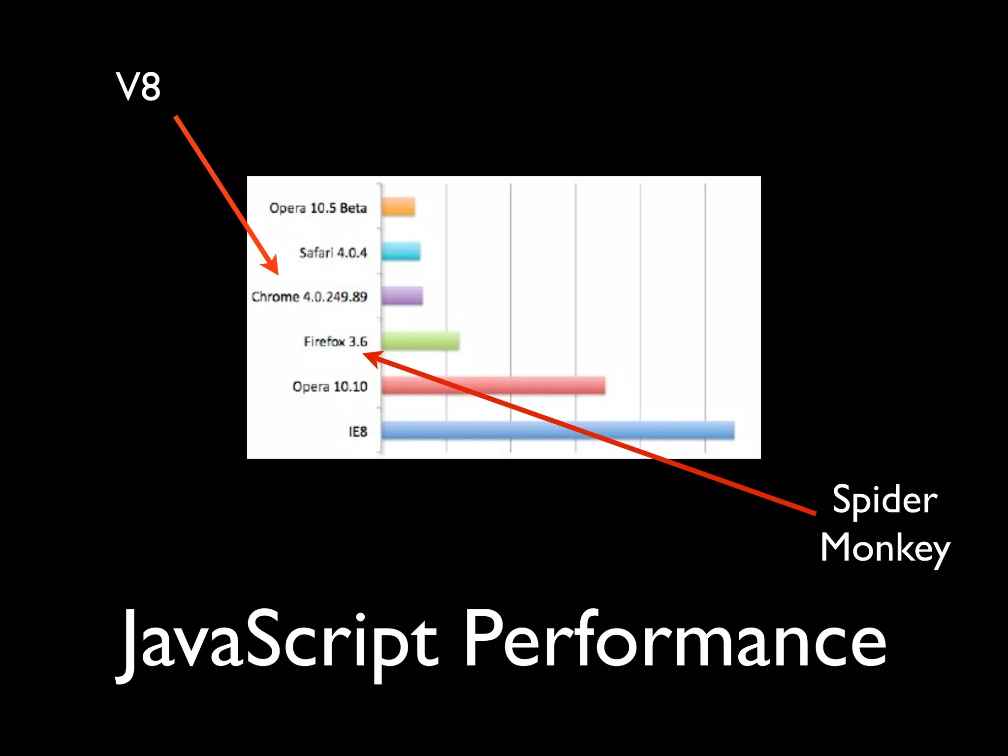 V8




                    Spider
                    Monkey

JavaScript Performance
 