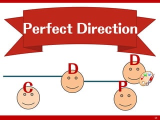 Perfect Direction

                  D
      D
C             P

                      14
 