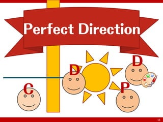 Perfect Direction

                  D
      D
C             P

                      16
 