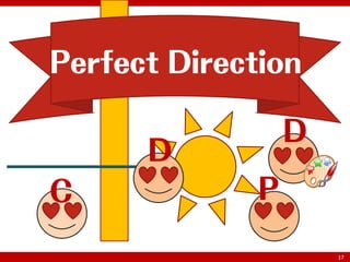 Perfect Direction

                  D
      D
C             P

                      17
 
