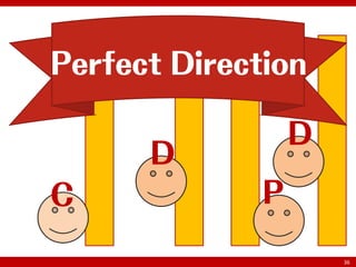 Perfect Direction

                  D
      D
C             P

                      36
 