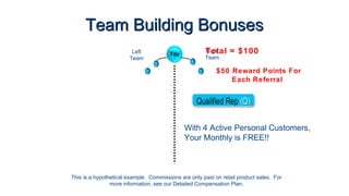 Team Building Bonuses
Left
Team

Right
Total = $100
Team

$50 Reward Points For
Each Referral

With 4 Active Personal Customers,
Your Monthly is FREE!!

This is a hypothetical example. Commissions are only paid on retail product sales. For
more information, see our Detailed Compensation Plan.

 