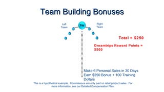 Team Building Bonuses
Left
Team

Right
Team

Total = $250
Dreamtrips Reward Points =
$500

Make 6 Personal Sales in 30 Days
Earn $250 Bonus + 100 Training
Dollars
This is a hypothetical example. Commissions are only paid on retail product sales. For
more information, see our Detailed Compensation Plan.

 
