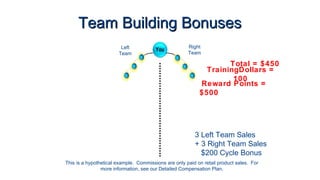 Team Building Bonuses
Left
Team

Right
Team

Total = $450
TrainingDollars =
100
Reward Points =
$500

3 Left Team Sales
+ 3 Right Team Sales
$200 Cycle Bonus
This is a hypothetical example. Commissions are only paid on retail product sales. For
more information, see our Detailed Compensation Plan.

 