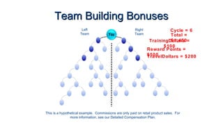 Team Building Bonuses
Left
Team

Right
Team

Cycle = 6
Total =
$1,450
TrainingDollars =
$100
Reward Points =
$500
TravelDollars = $200

This is a hypothetical example. Commissions are only paid on retail product sales. For
more information, see our Detailed Compensation Plan.

 