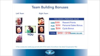 $300
$250

Reward Points
Personal Sales Bonus

$200 Cycle Bonus
$450 + $100

©2011 WorldVentures Marketing,
LLC

 