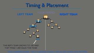 Timing & Placement
YOUR FRIEND

LEFT TEAM

RIGHT TEAM

YOU
JOHN

JANE

THIS REP’S TEAM GROWS TO 100 AND
THEY MAKE 1,000 SALES THIS YEAR!
This is a hypothetical example. There is no guarantee of income or that your team members will do ANYTHING.

 